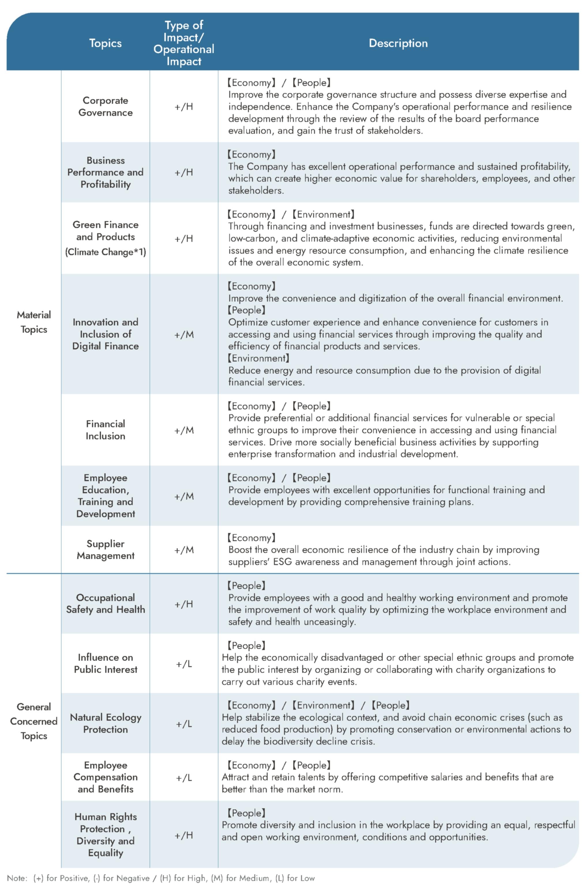 Identification and Materiality Ranking of Positive Impacts