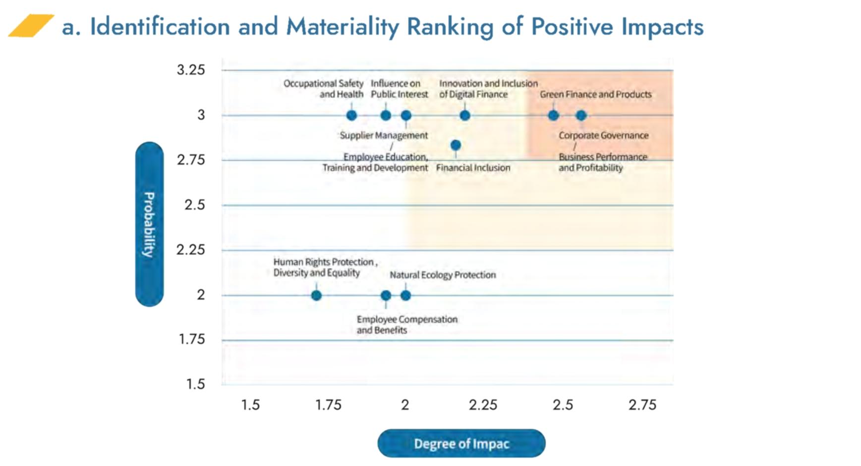 Identification and Materiality Ranking of Positive Impacts
