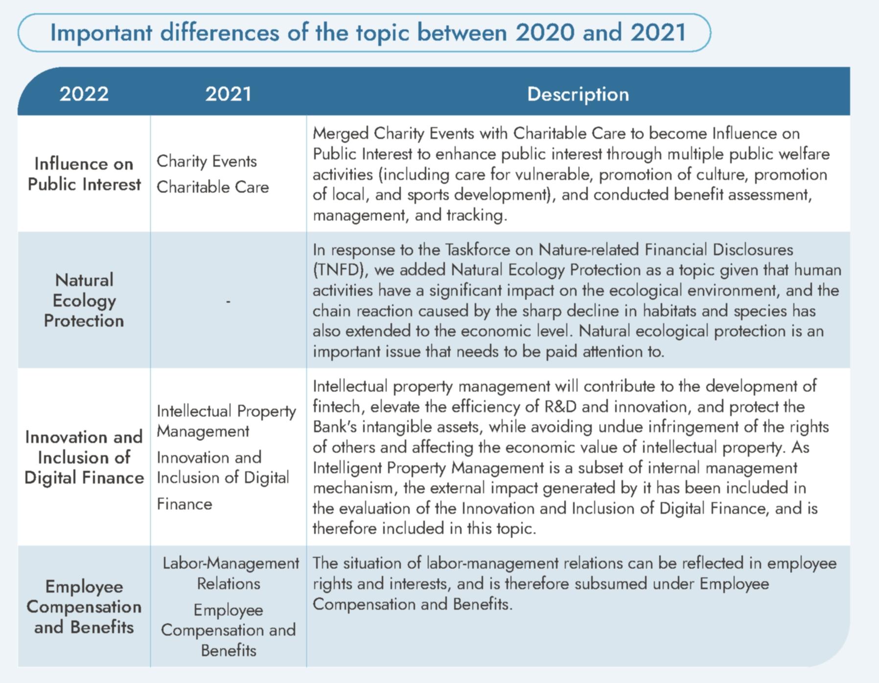 Important differences of the topic between 2020 and 2021