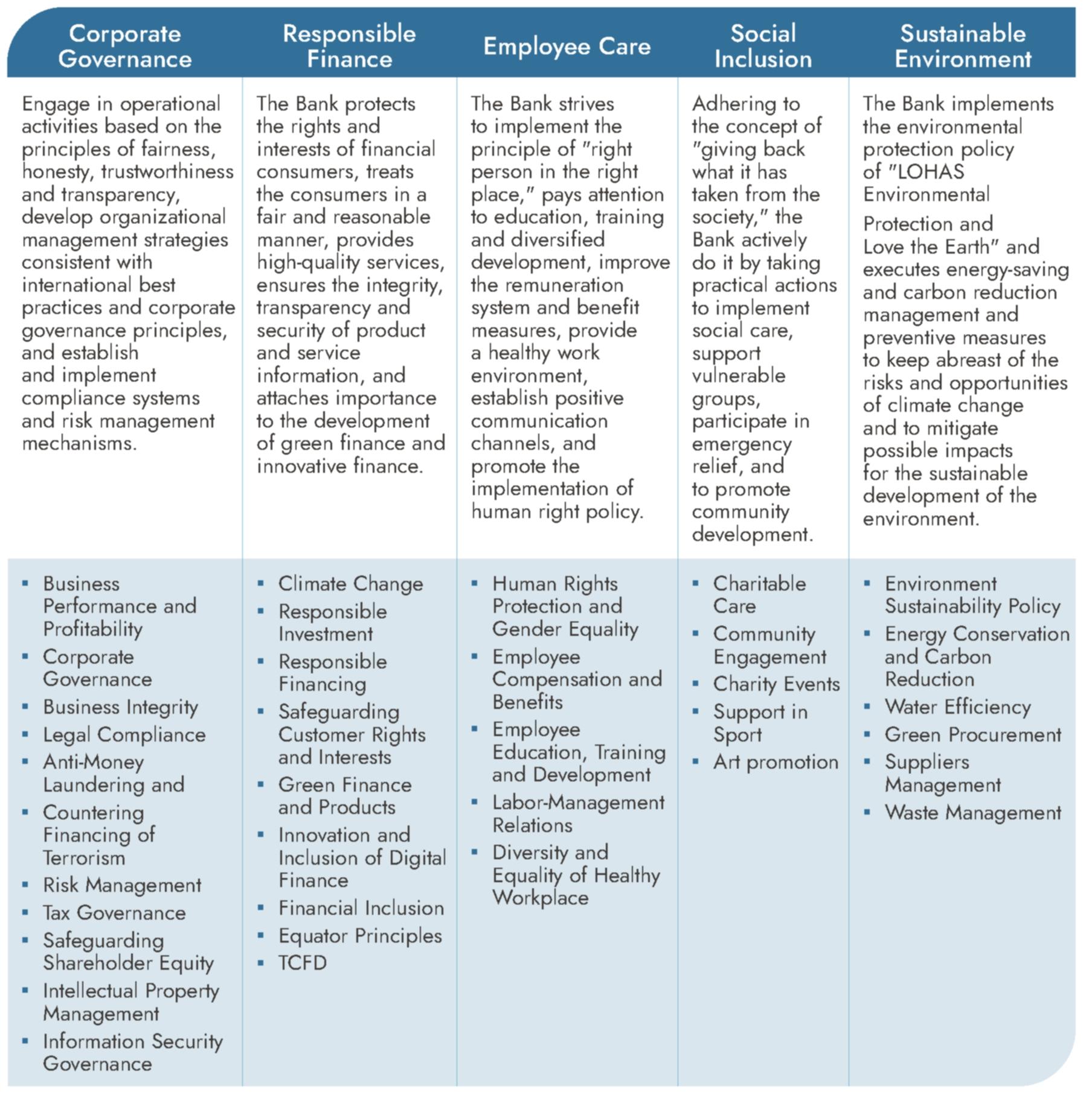 Sustainable development organization of the Bank