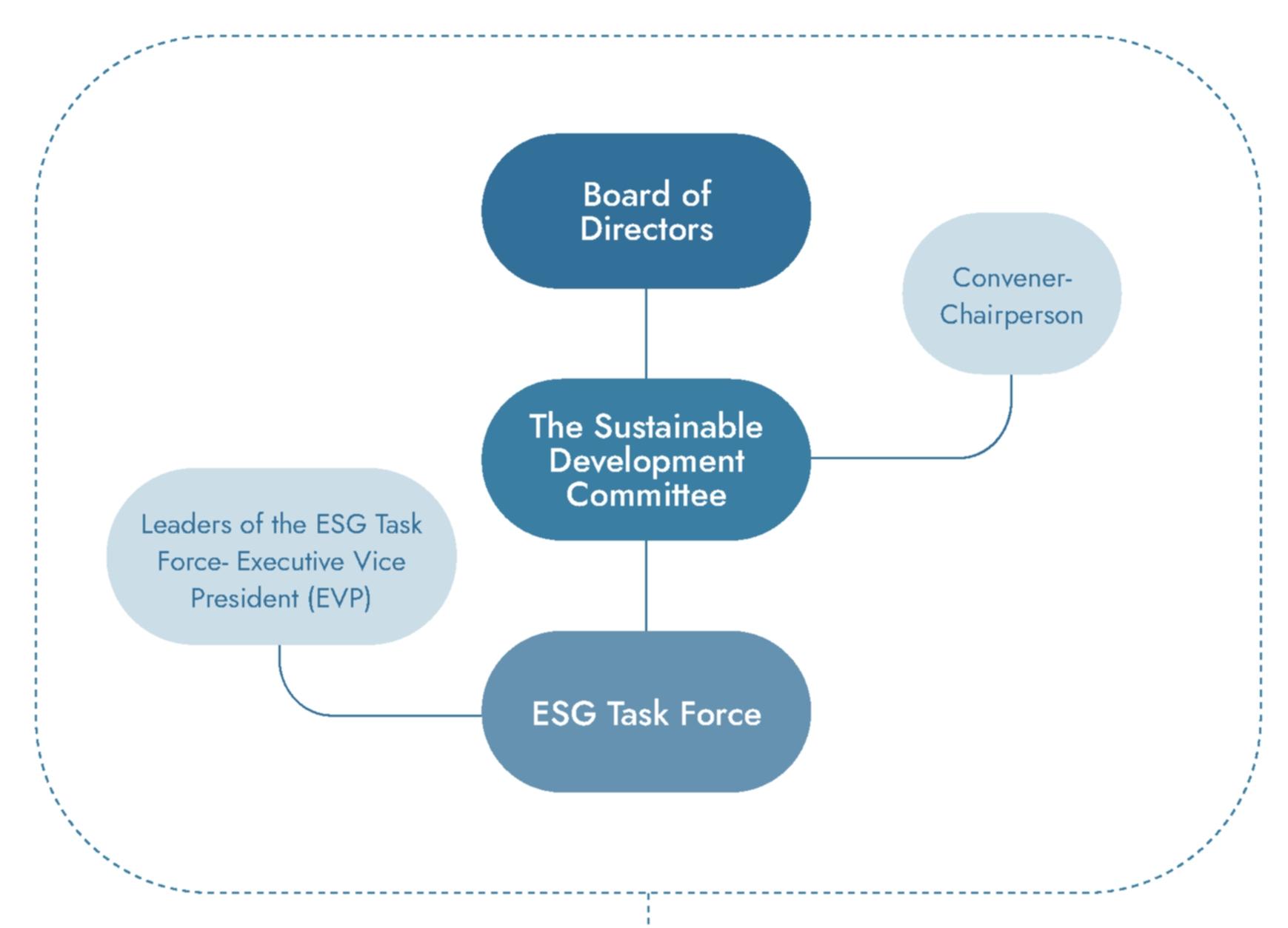 Sustainable development organization of the Bank