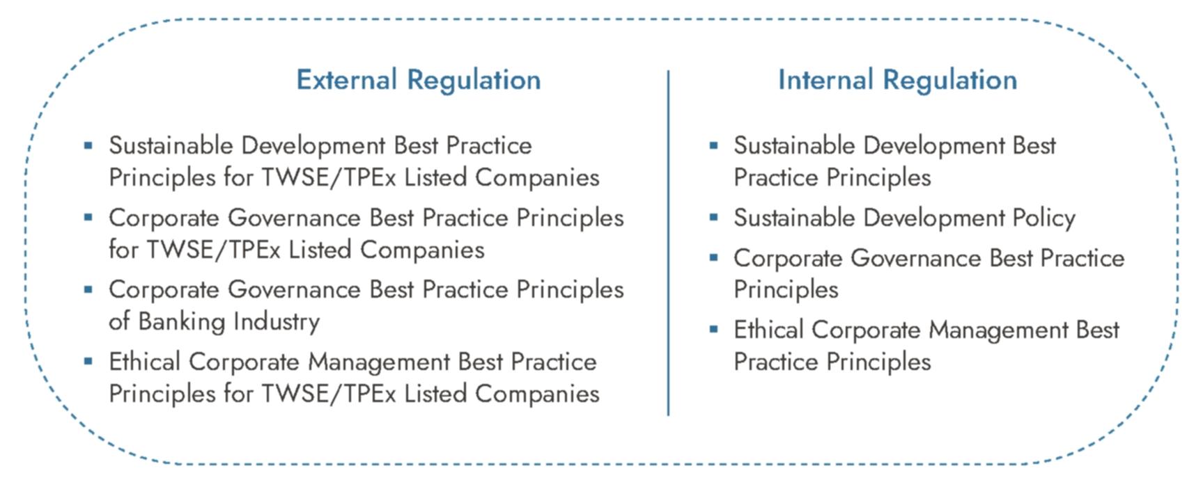 Regulation Compliance for promoting the sustainable development of the whole bank