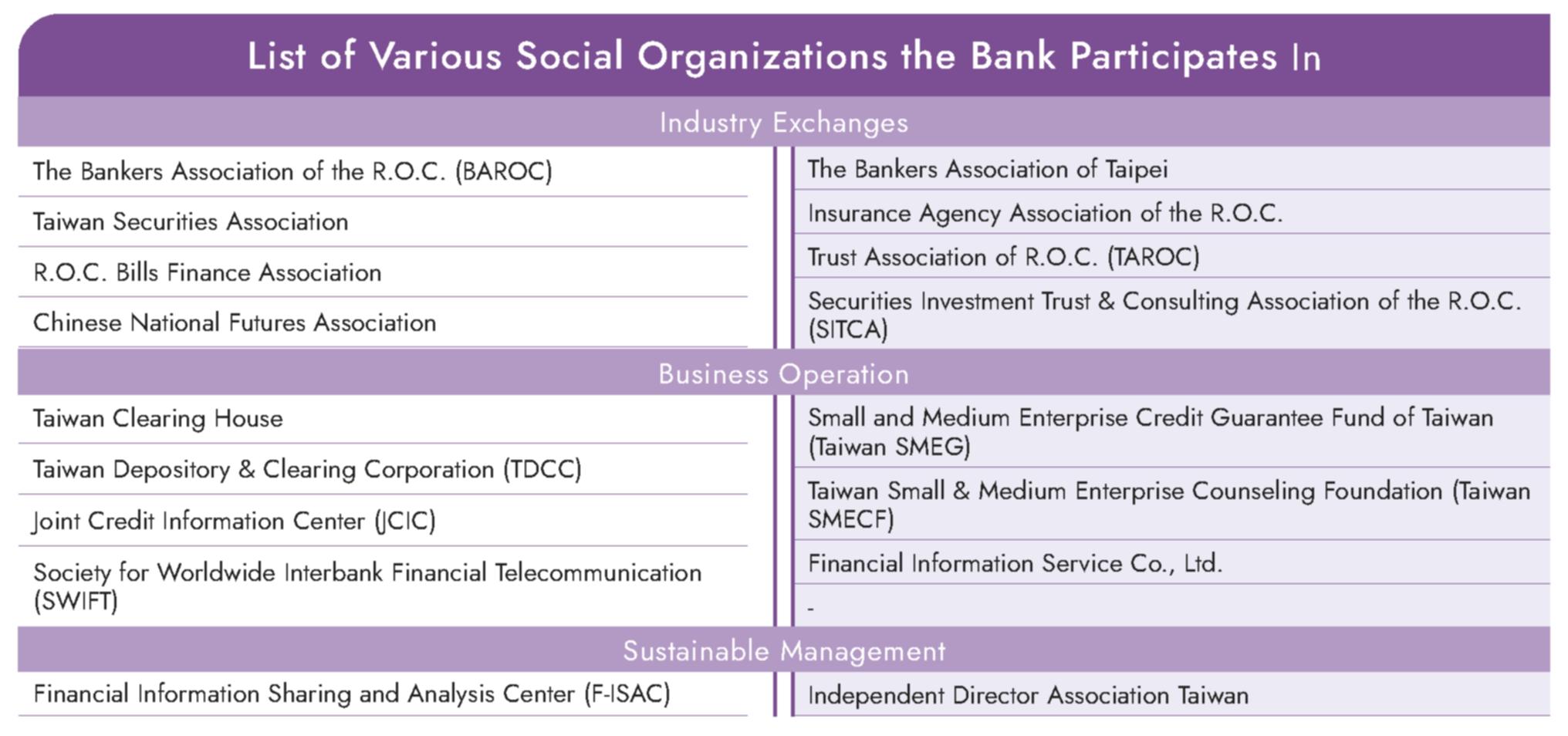 List of Various Social Organizations the Bank Participates In