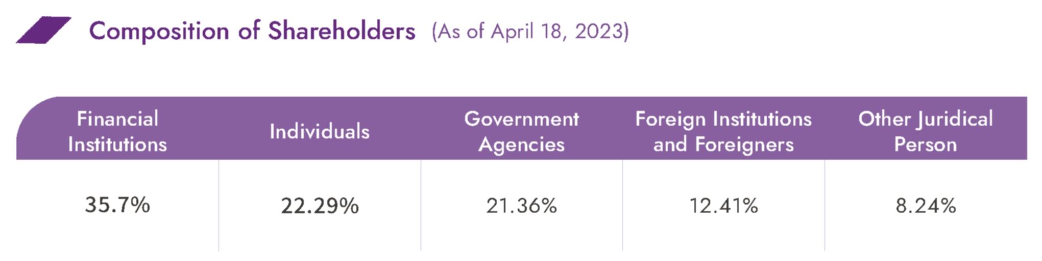 Composition of Shareholders (As of April 18, 2023)