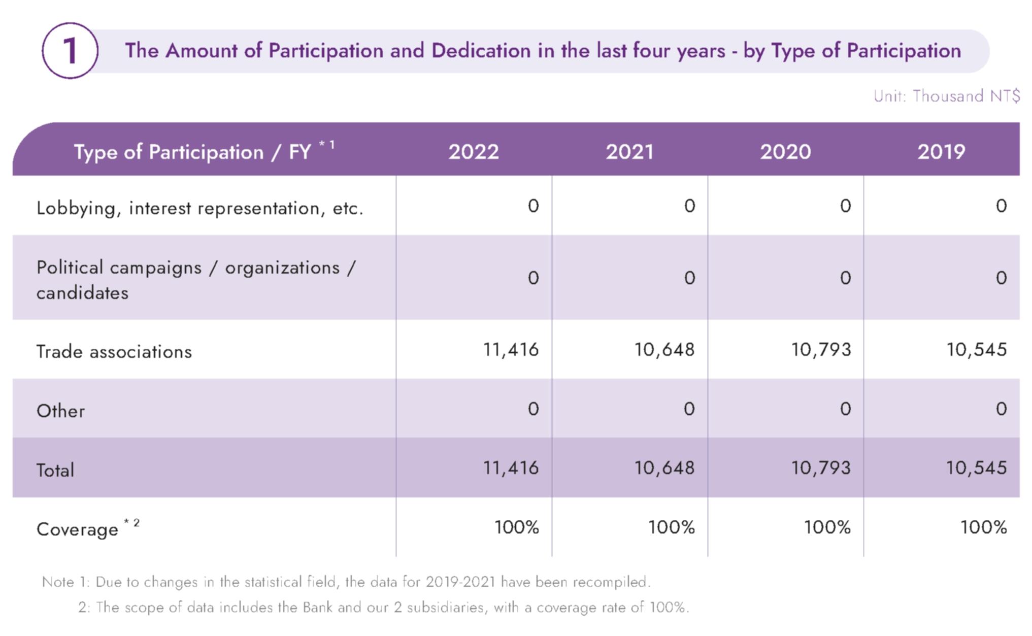 The Amount of Participation and Dedication in the last four years - by Type of Participation