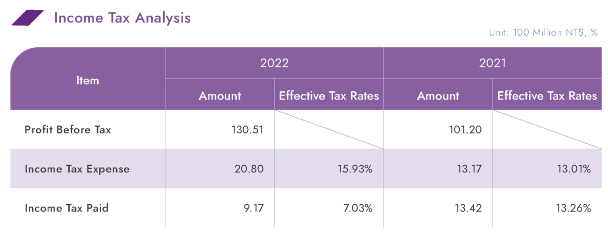 Income Tax Analysis