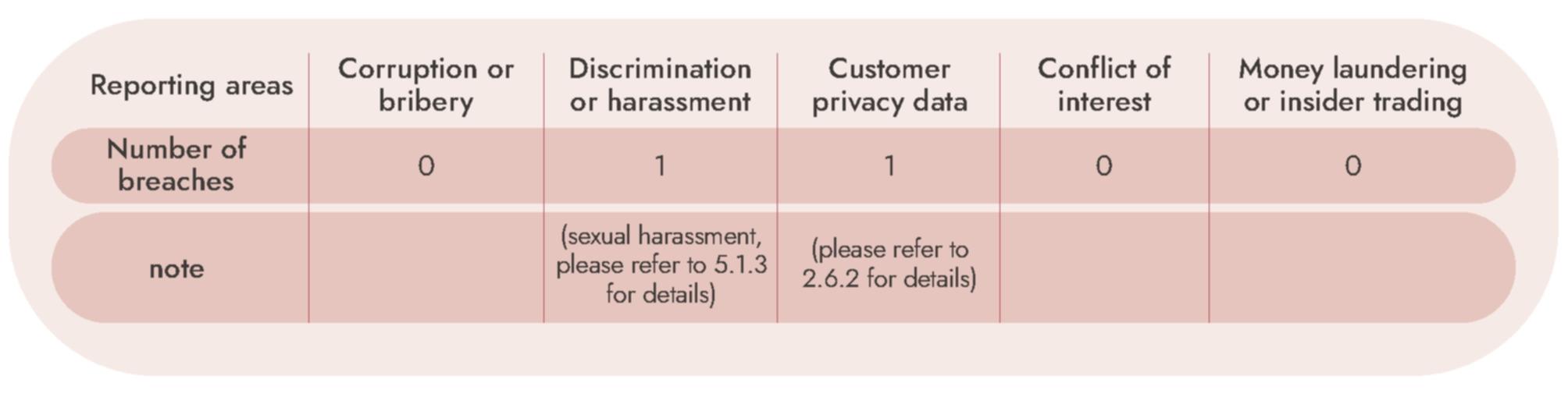 Breaches of the Code of Conduct in 2022