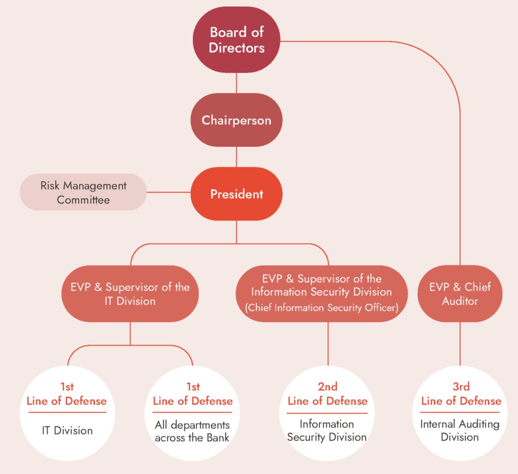 Information Security Management Framework