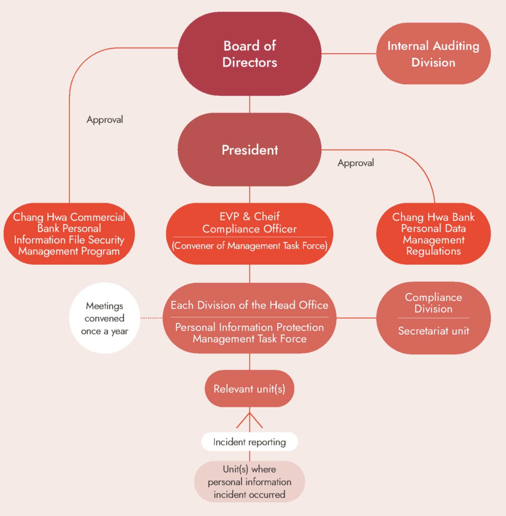 Implementation Procedure of the Bank's Personal Information Protection