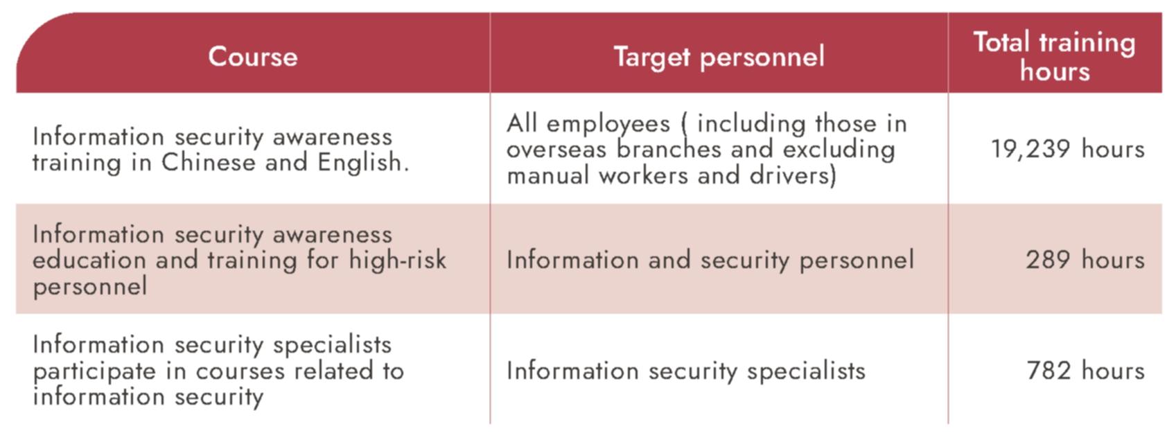 Information Security Education and Training in 2022