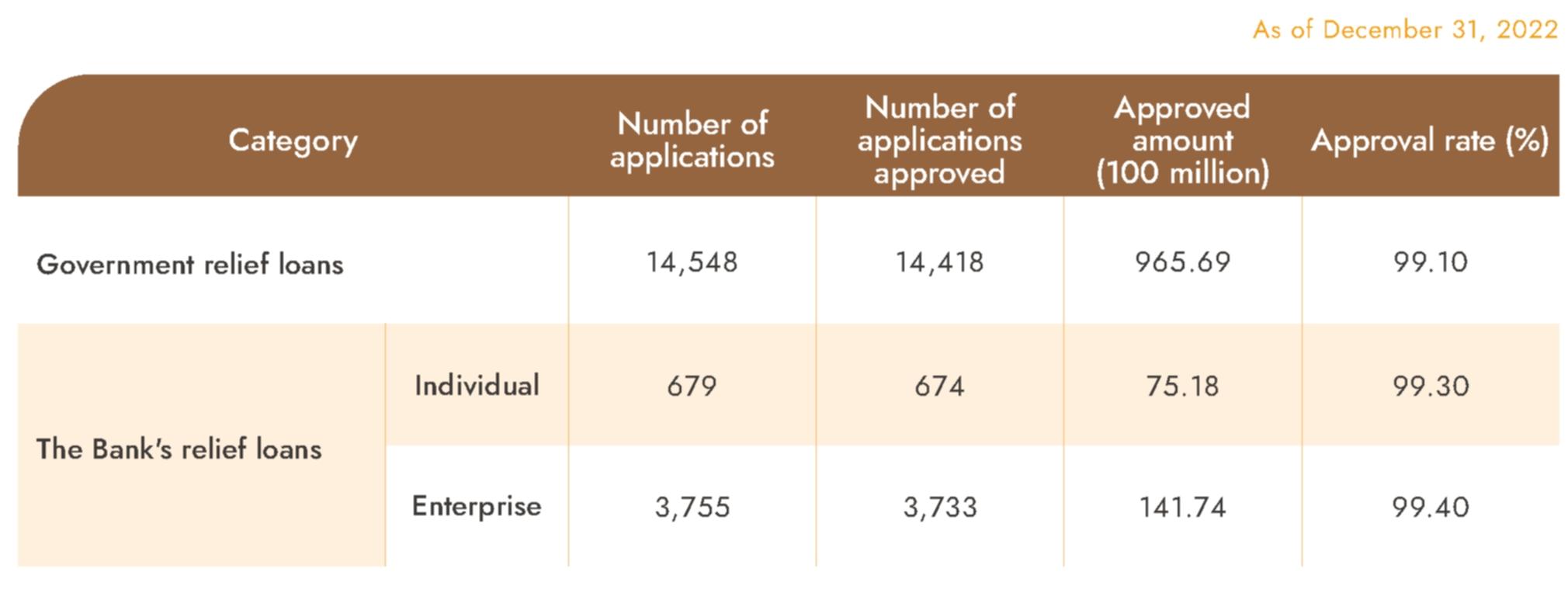Provision of Various Relief Loans in Line with the Government's Policies