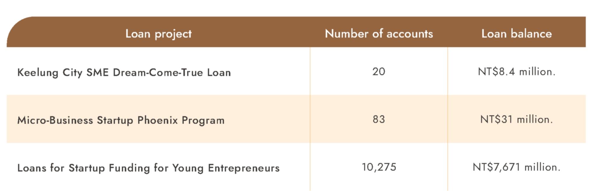 Entrepreneurship-related loans