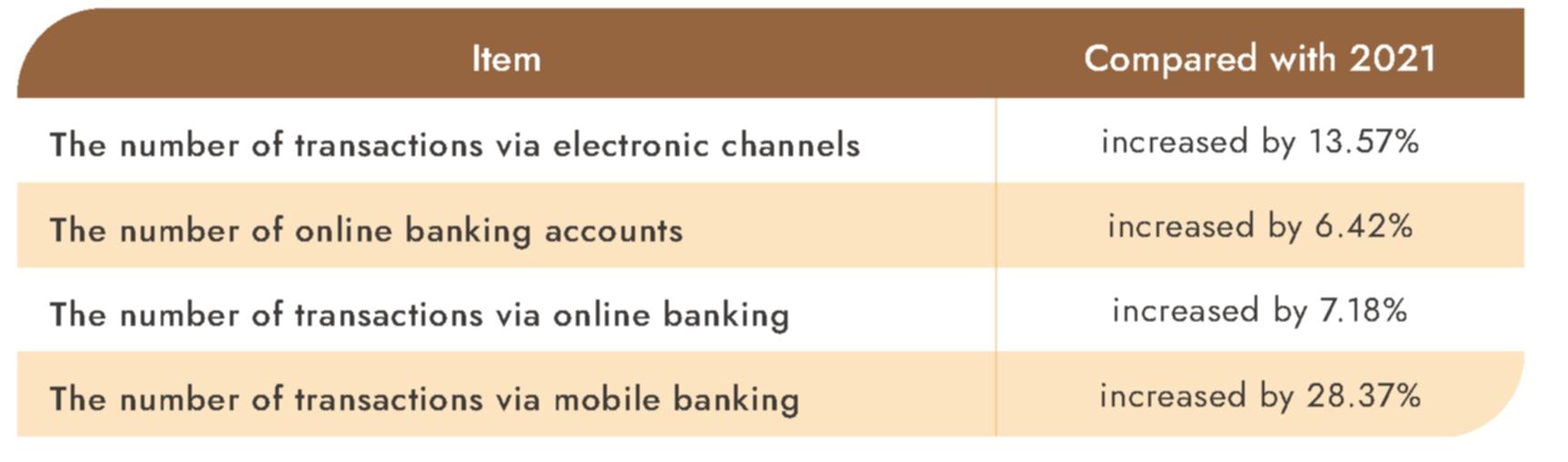 Motivate customers to use transaction via electronic channels.Status of usage of electronic channels in 2022: