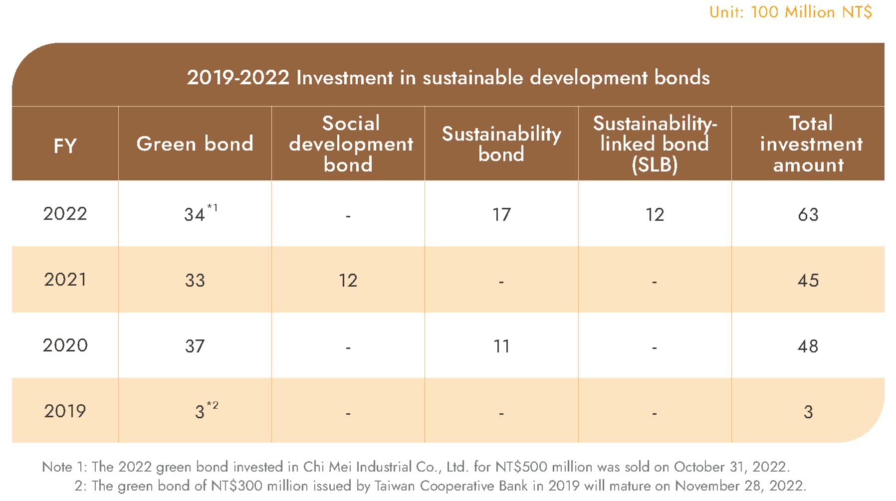 Investment in sustainable development bonds in the past 4 years