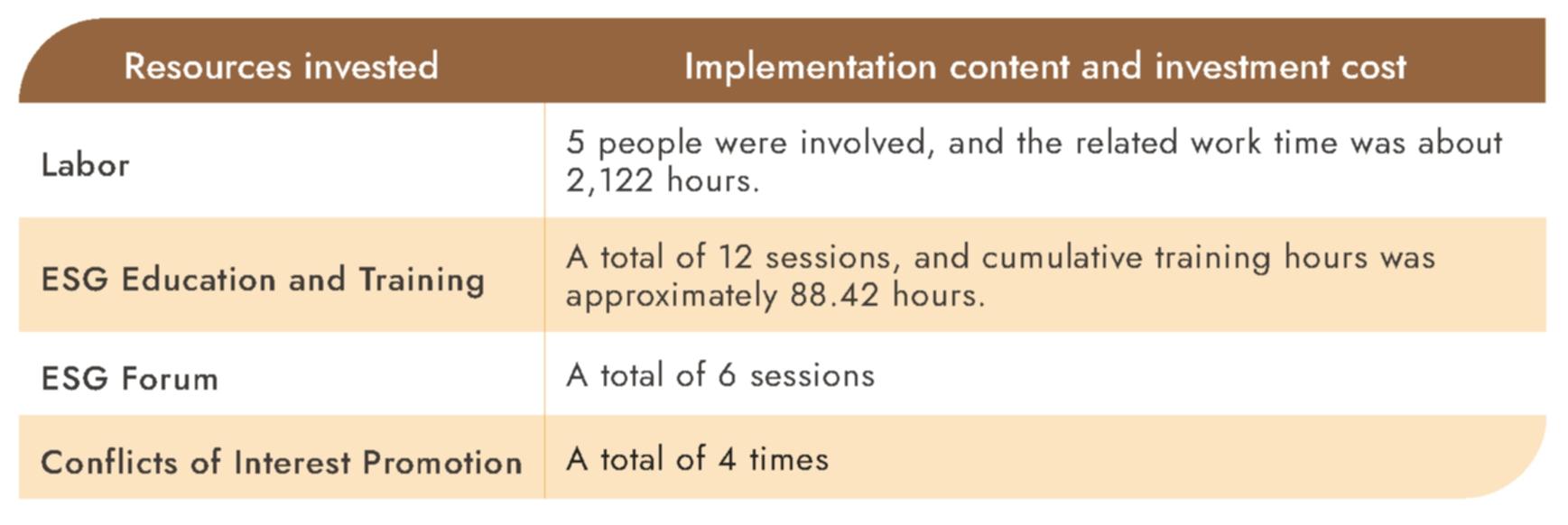 Resources invested in the implementation of due diligence in 2022