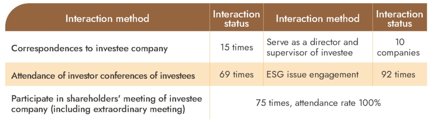 Interaction between the Bank and investee companies in 2022: