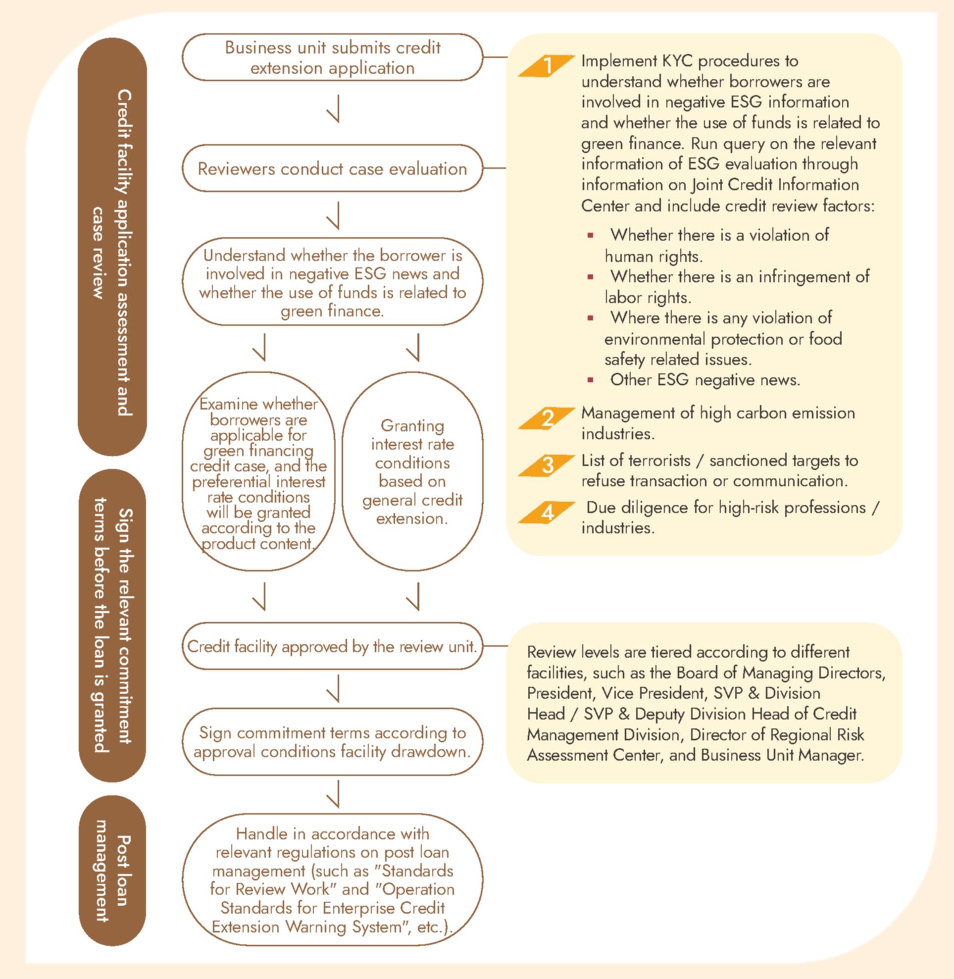 The Bank's Credit Extension Process