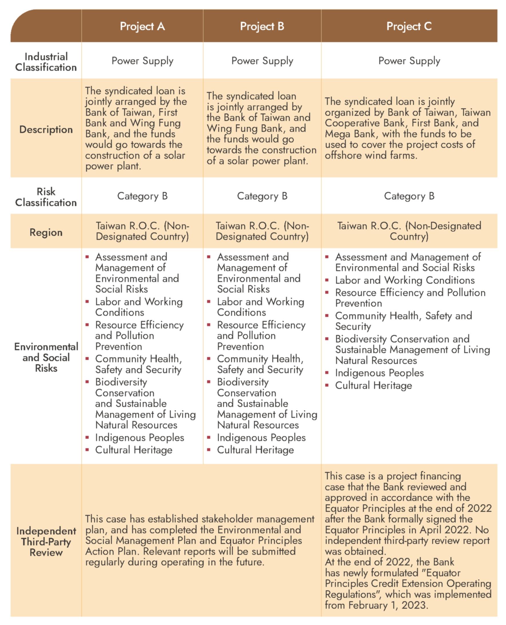 The project financing cases for trial Equator Principles review in 2022: