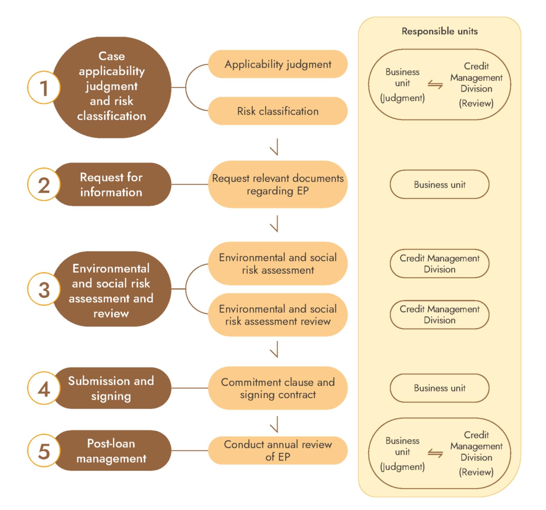 Post-Loan Management