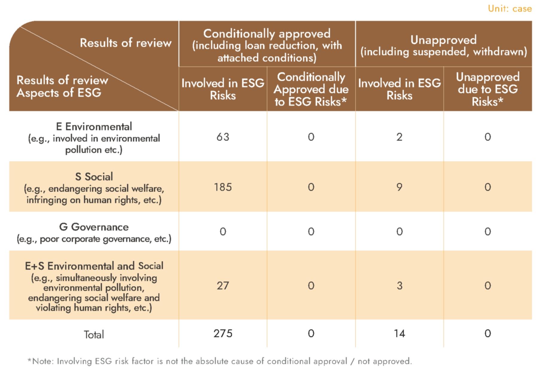 ESG Review and Implementation Status