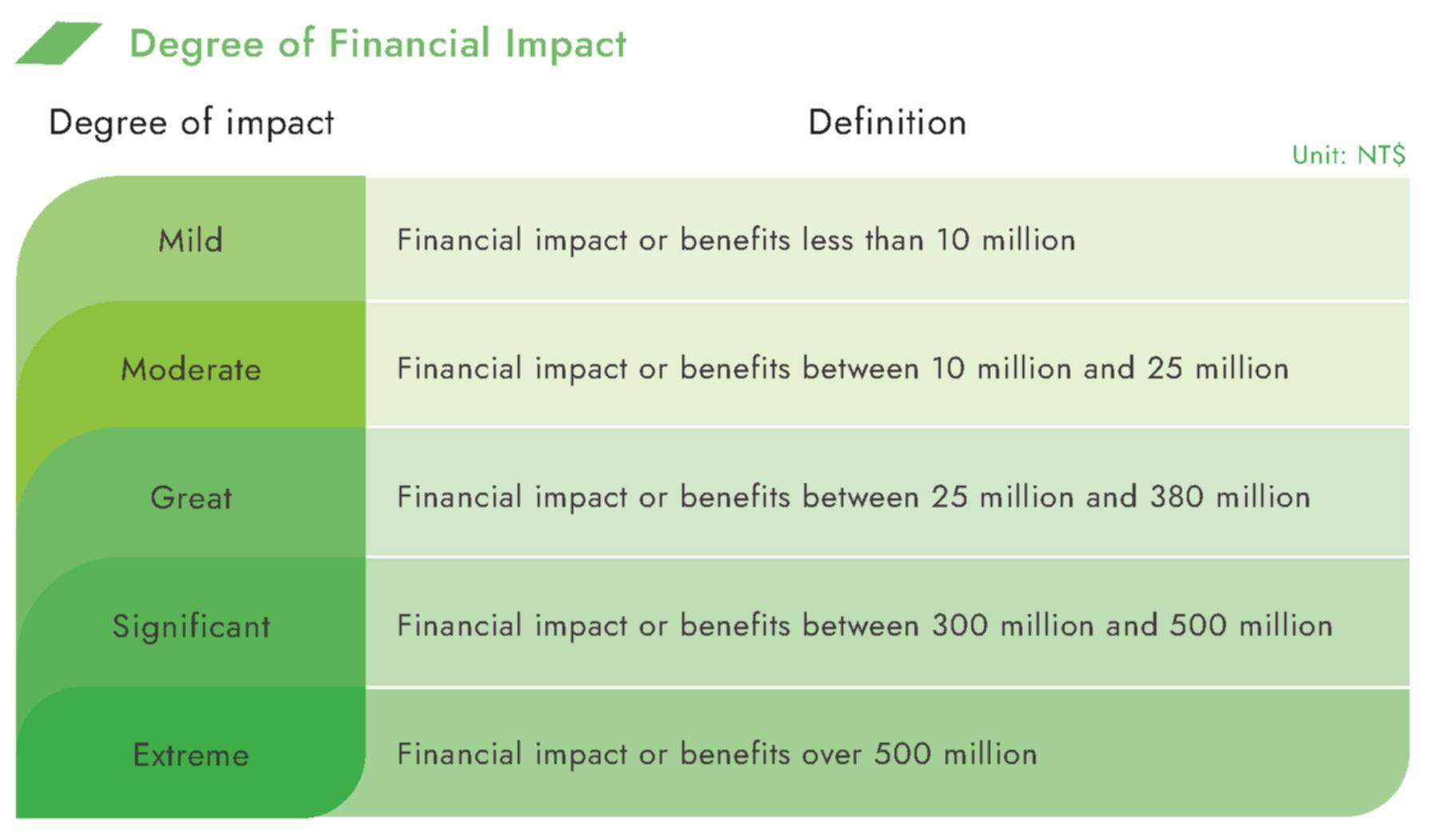 Degree of Financial Impact