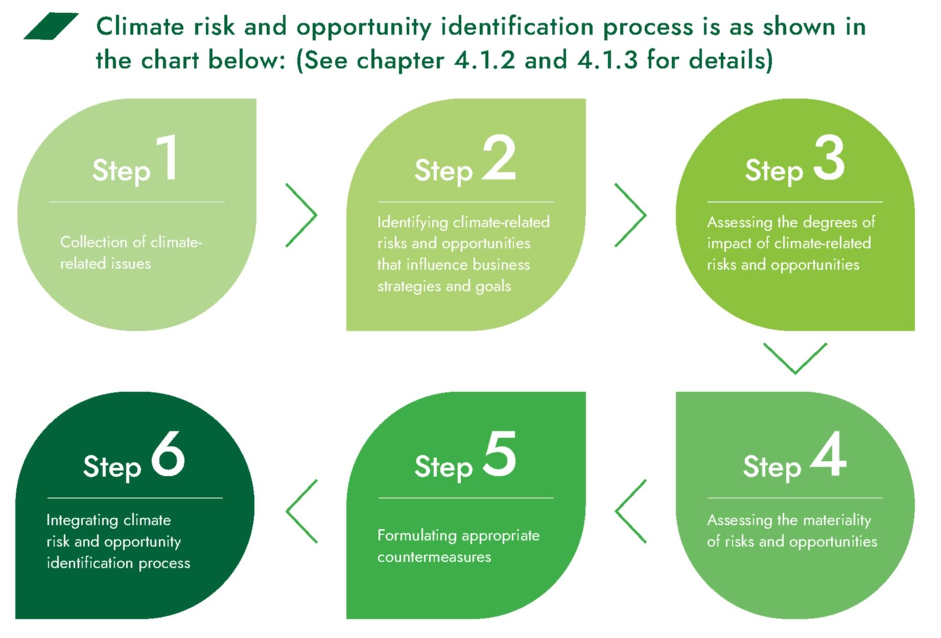 Processes for identifying and assessing climate-related risks