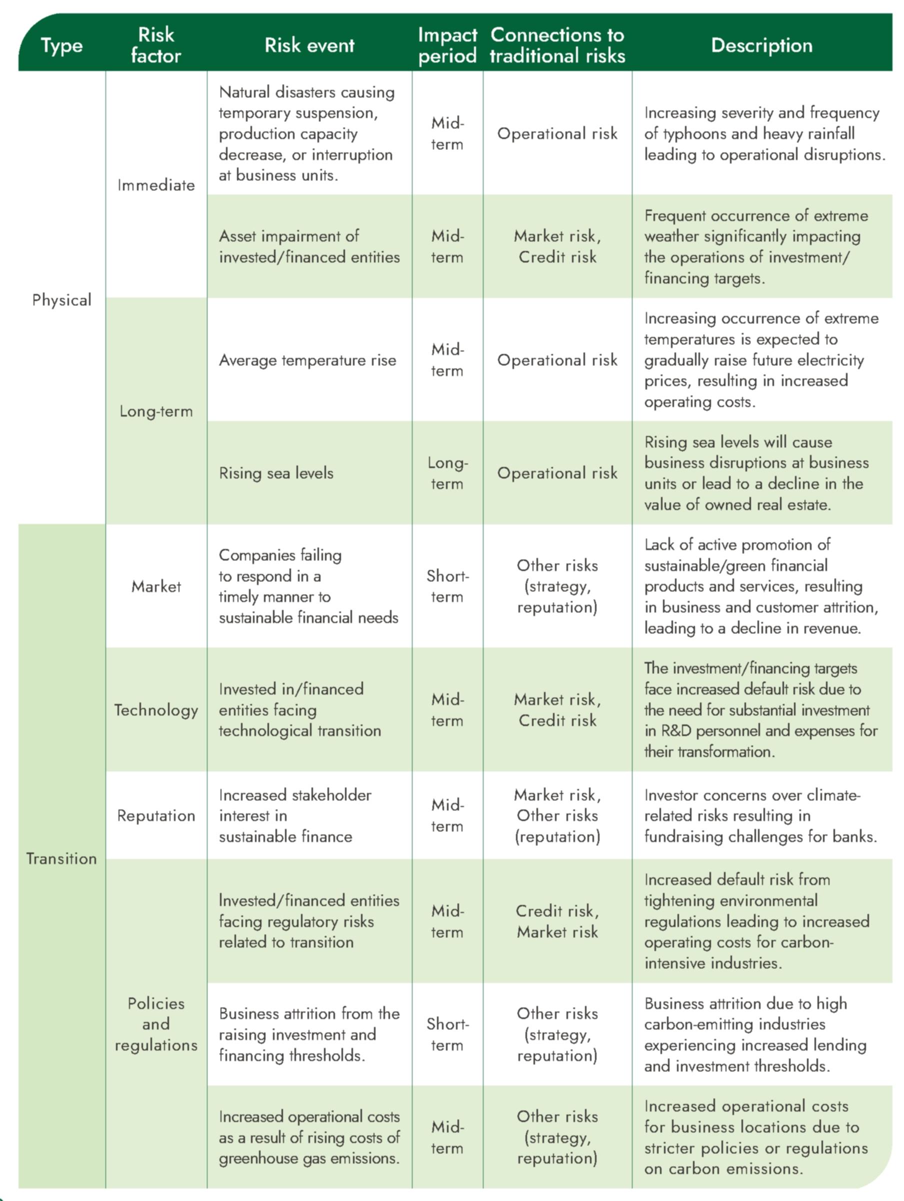 Identified climate-related risks