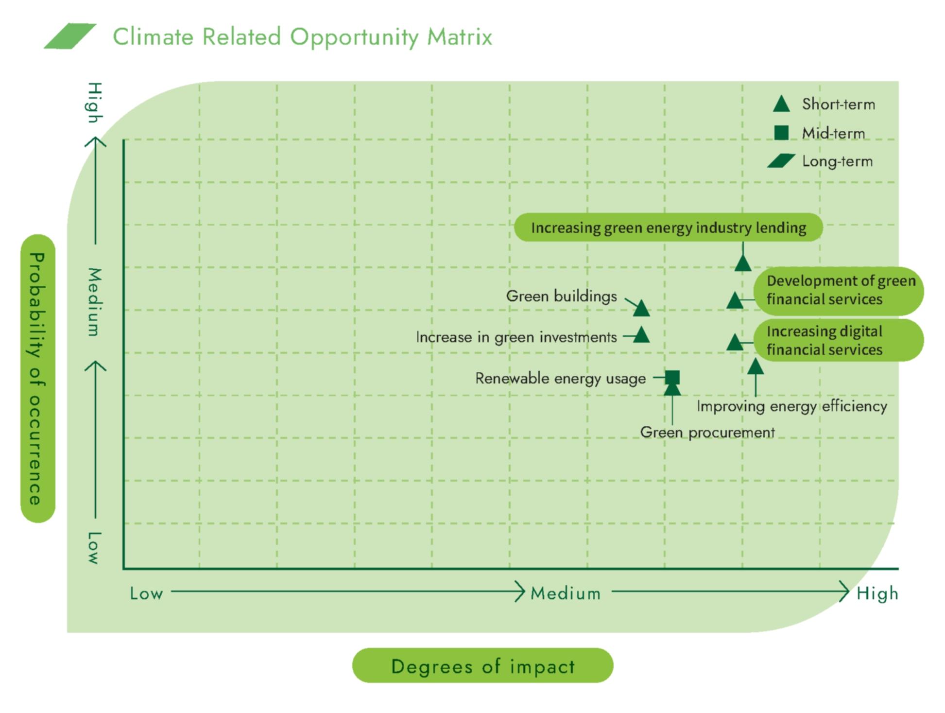 Climate Related Opportunity Matrix
