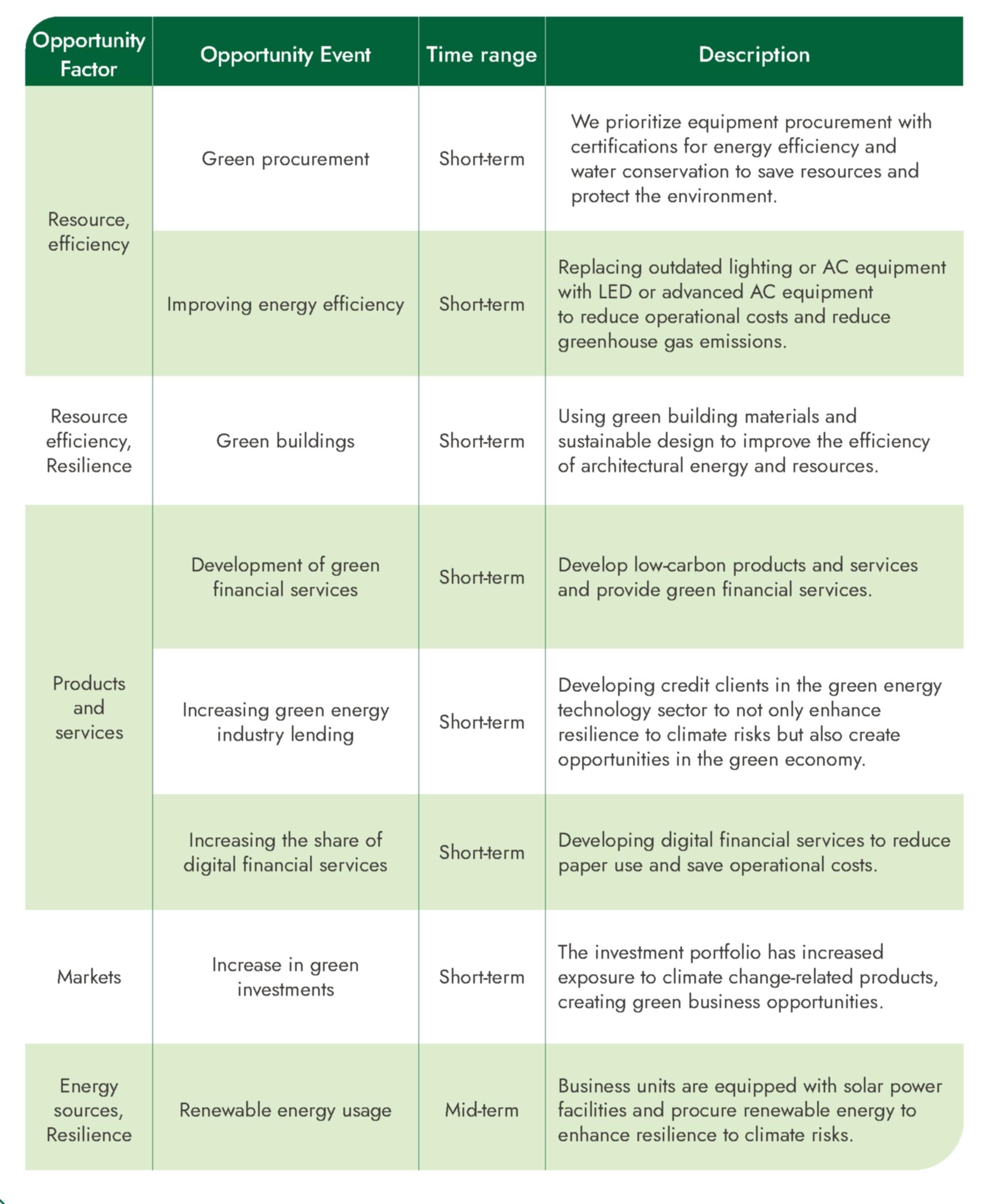 Identified climate related opportunities