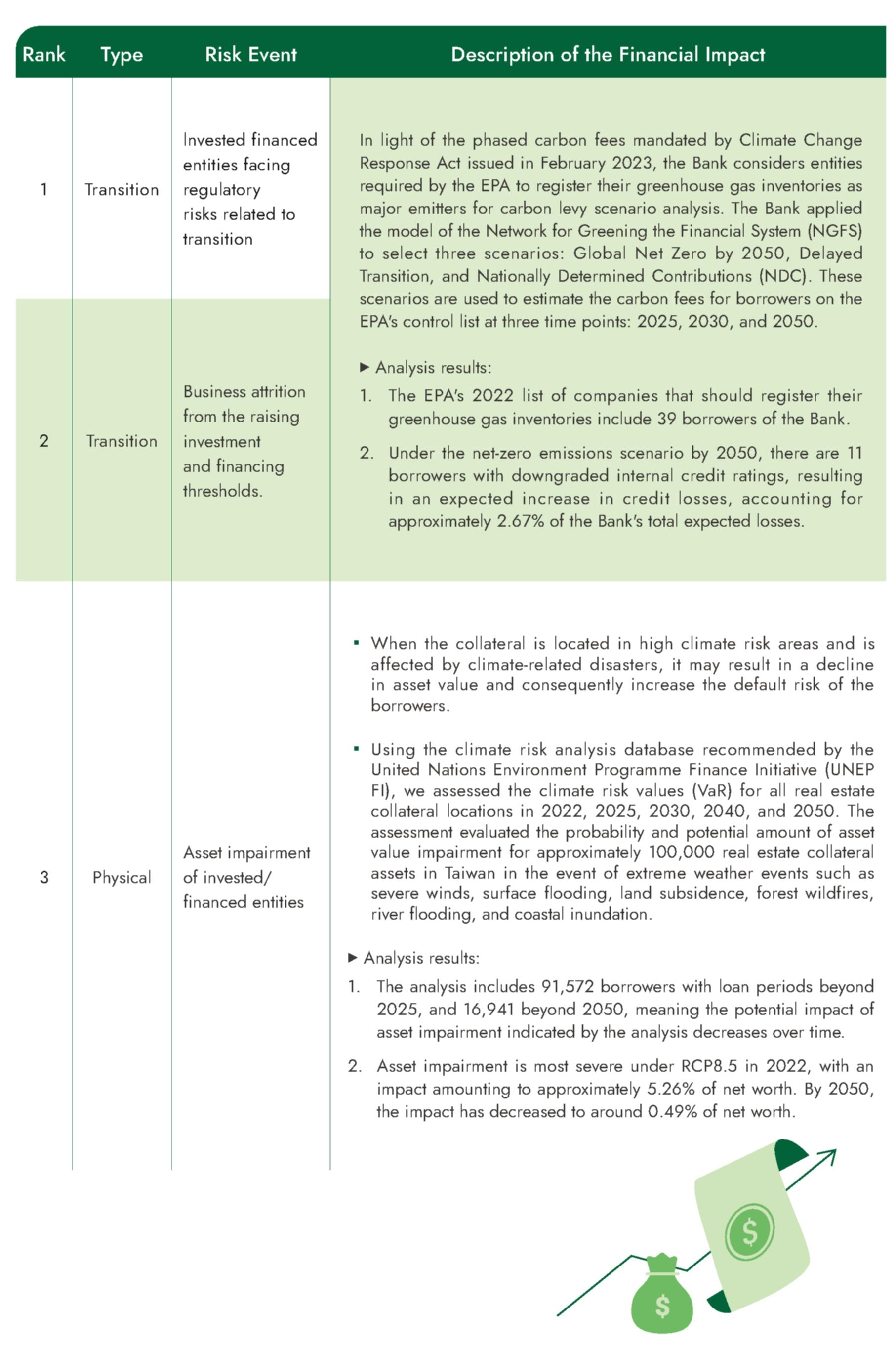 Climate Risks and Corresponding Financial Impacts