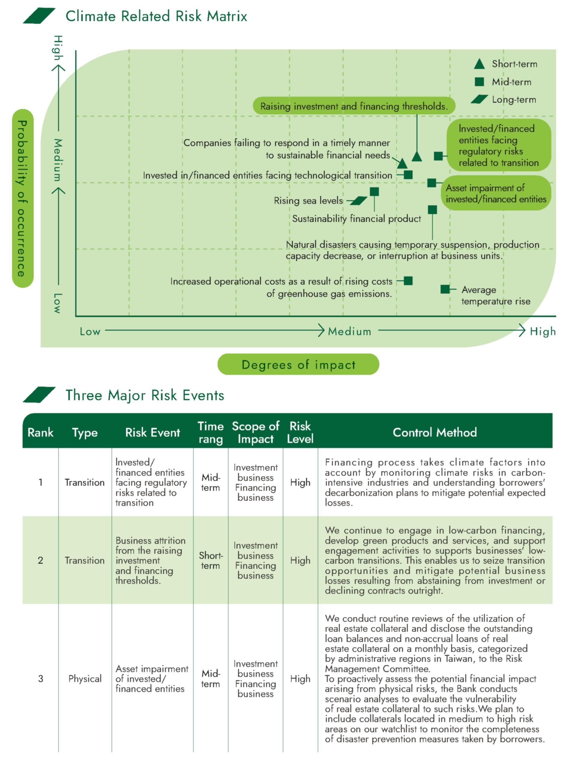 Ranking of the Climate Related Risks