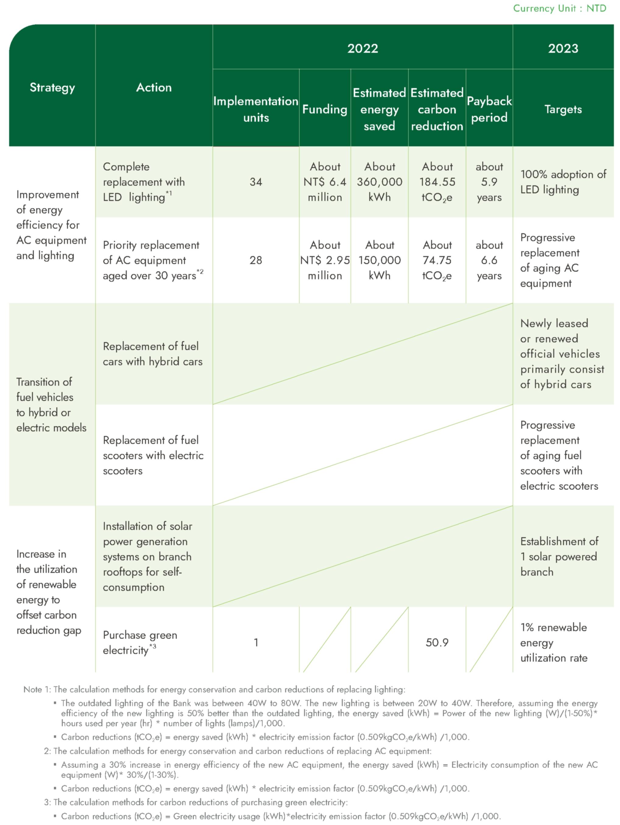 Strategies and Actions of Greenhouse Gas Reduction