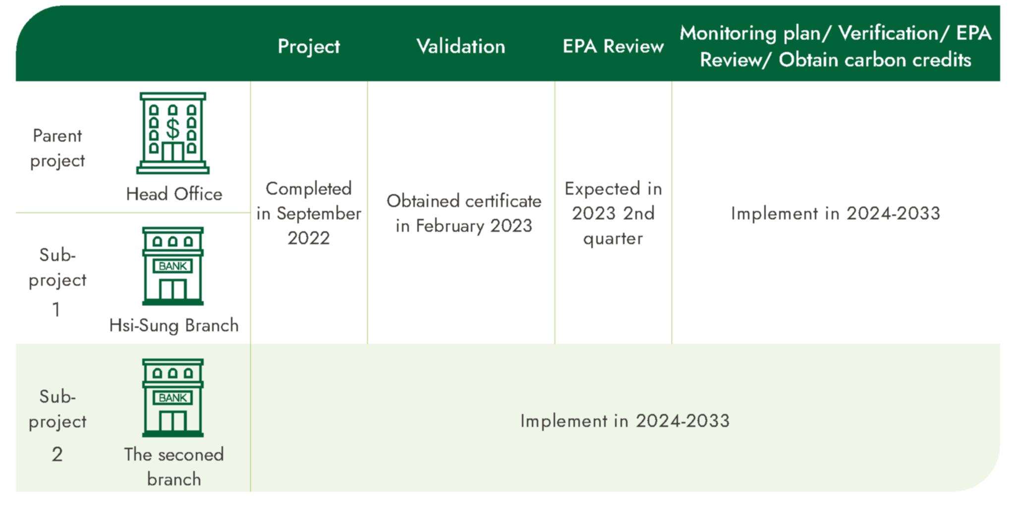 Greenhouse Gas Offset Project