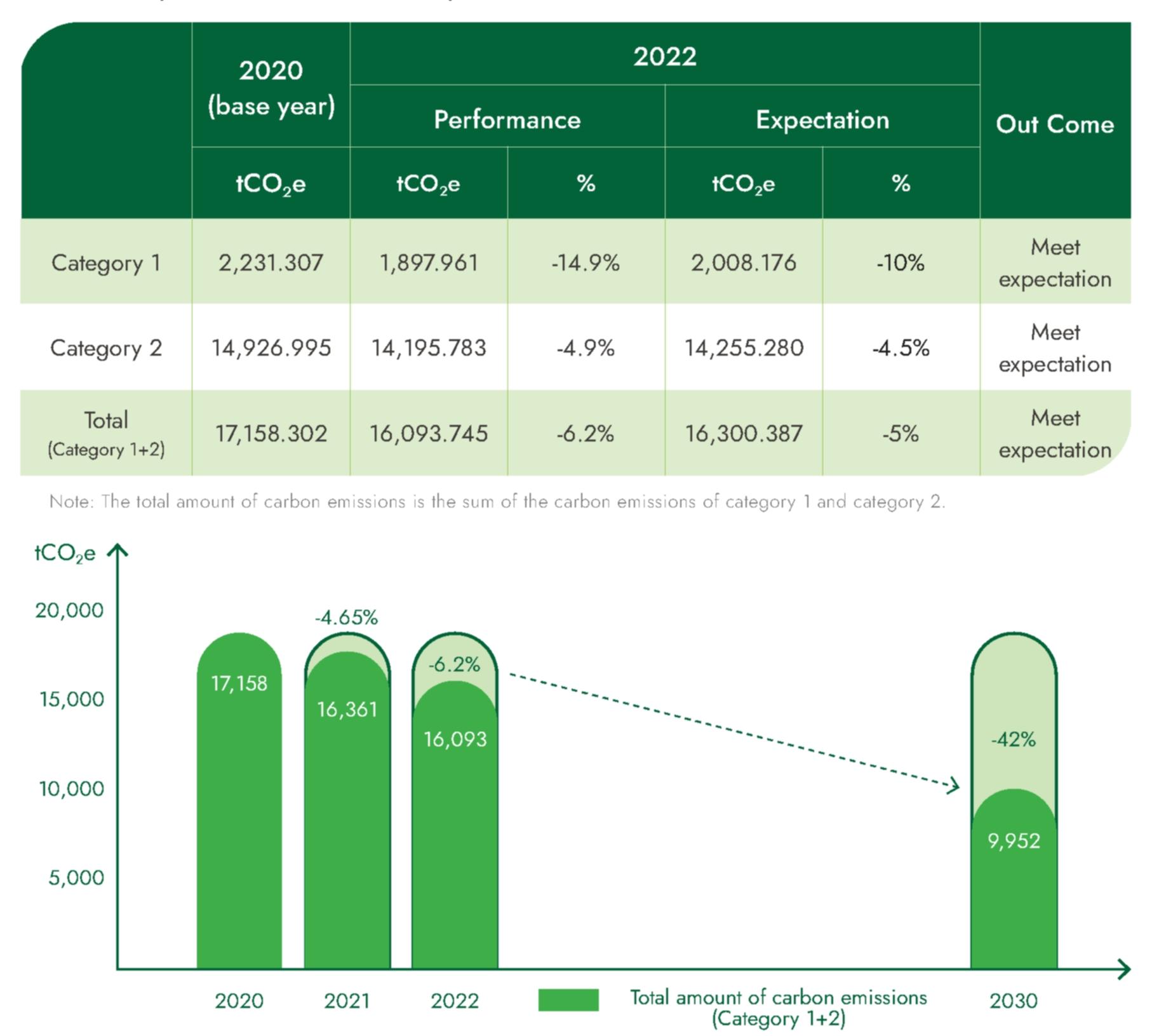 2022 Greenhouse Gas Reduction Performance