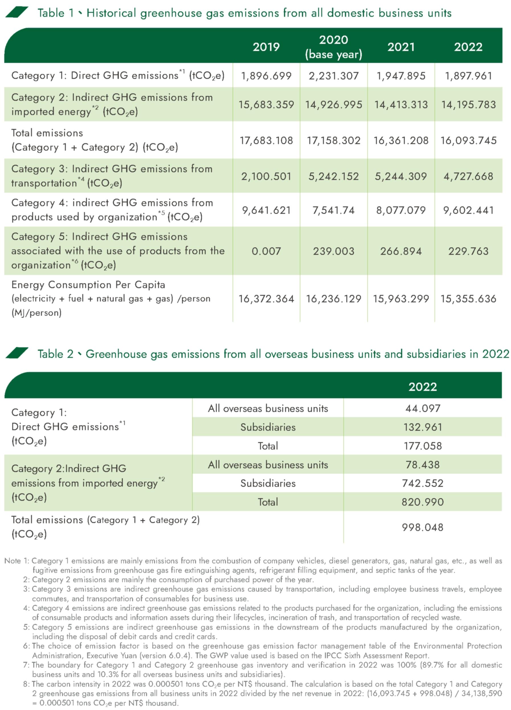 Historical Greenhouse gas emissions