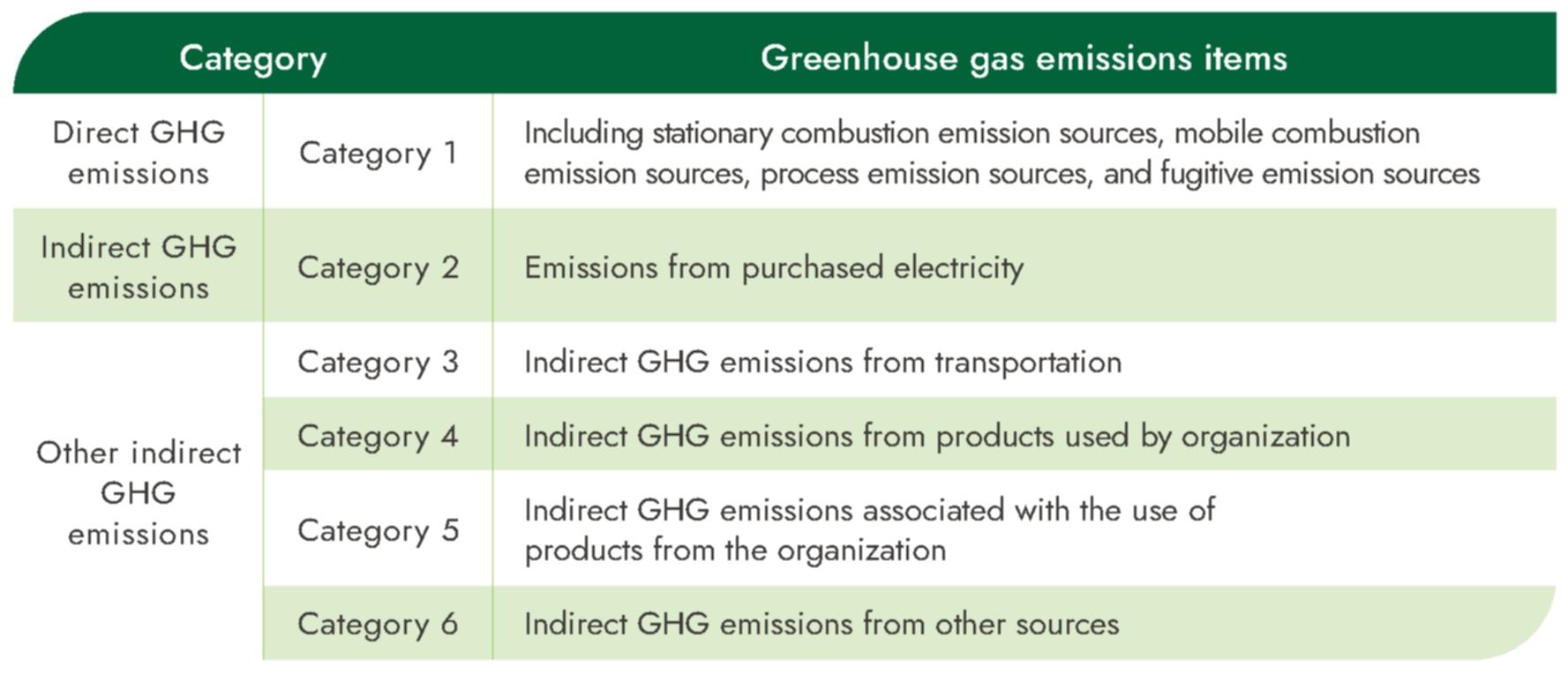 Greenhouse Gas Inventory Scopes