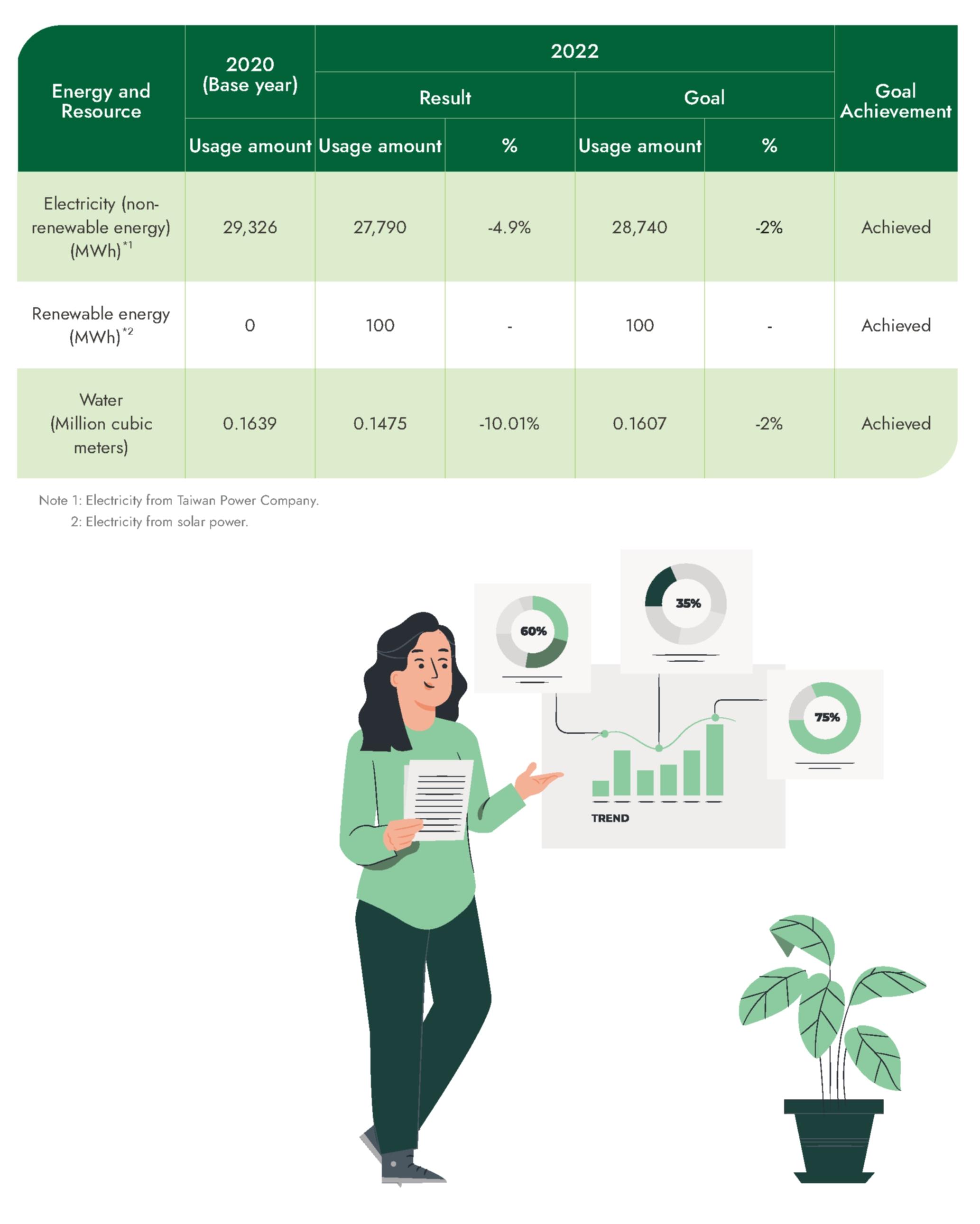 Energy resource utilization and management performance