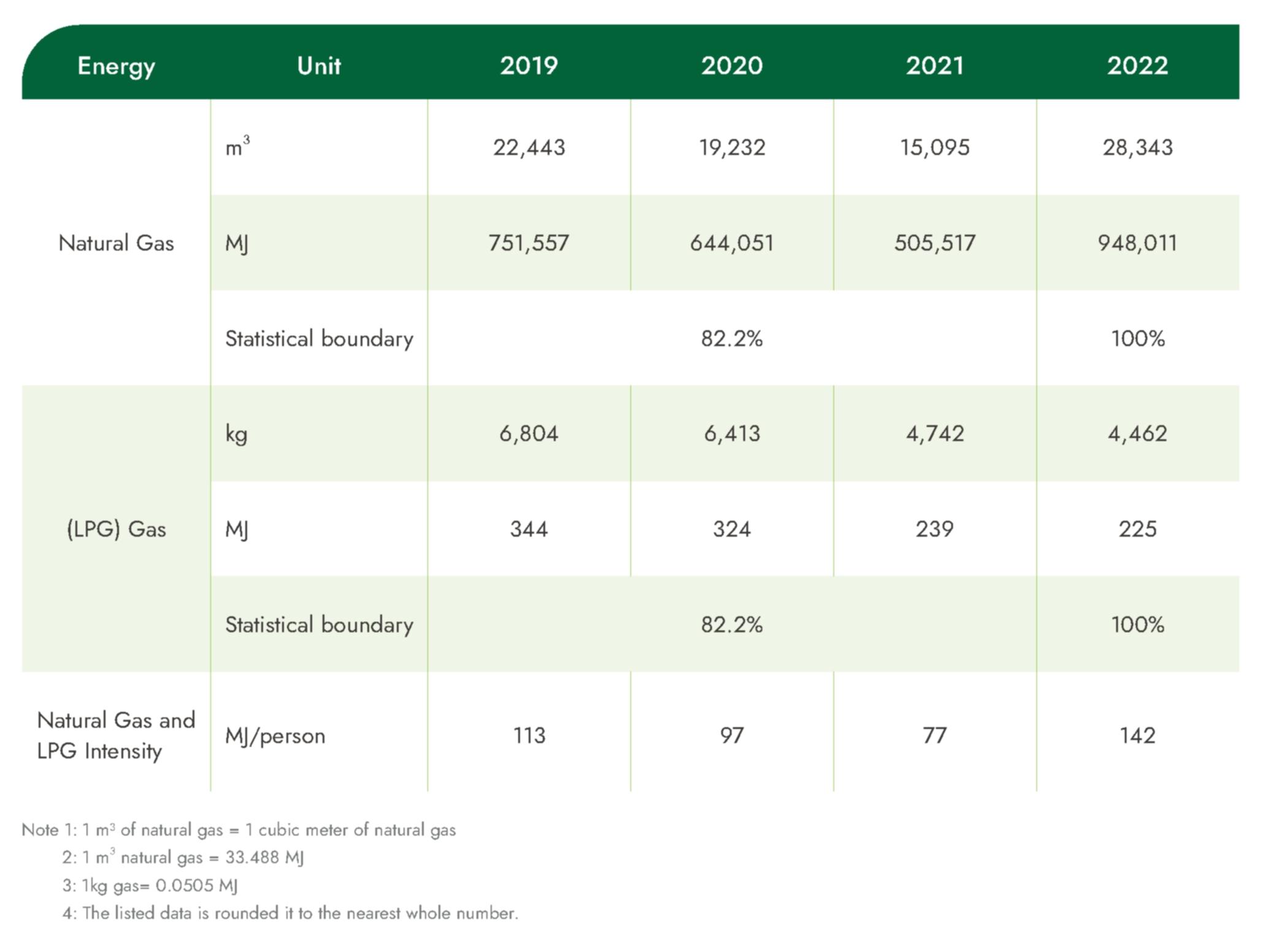 natural gas consumption