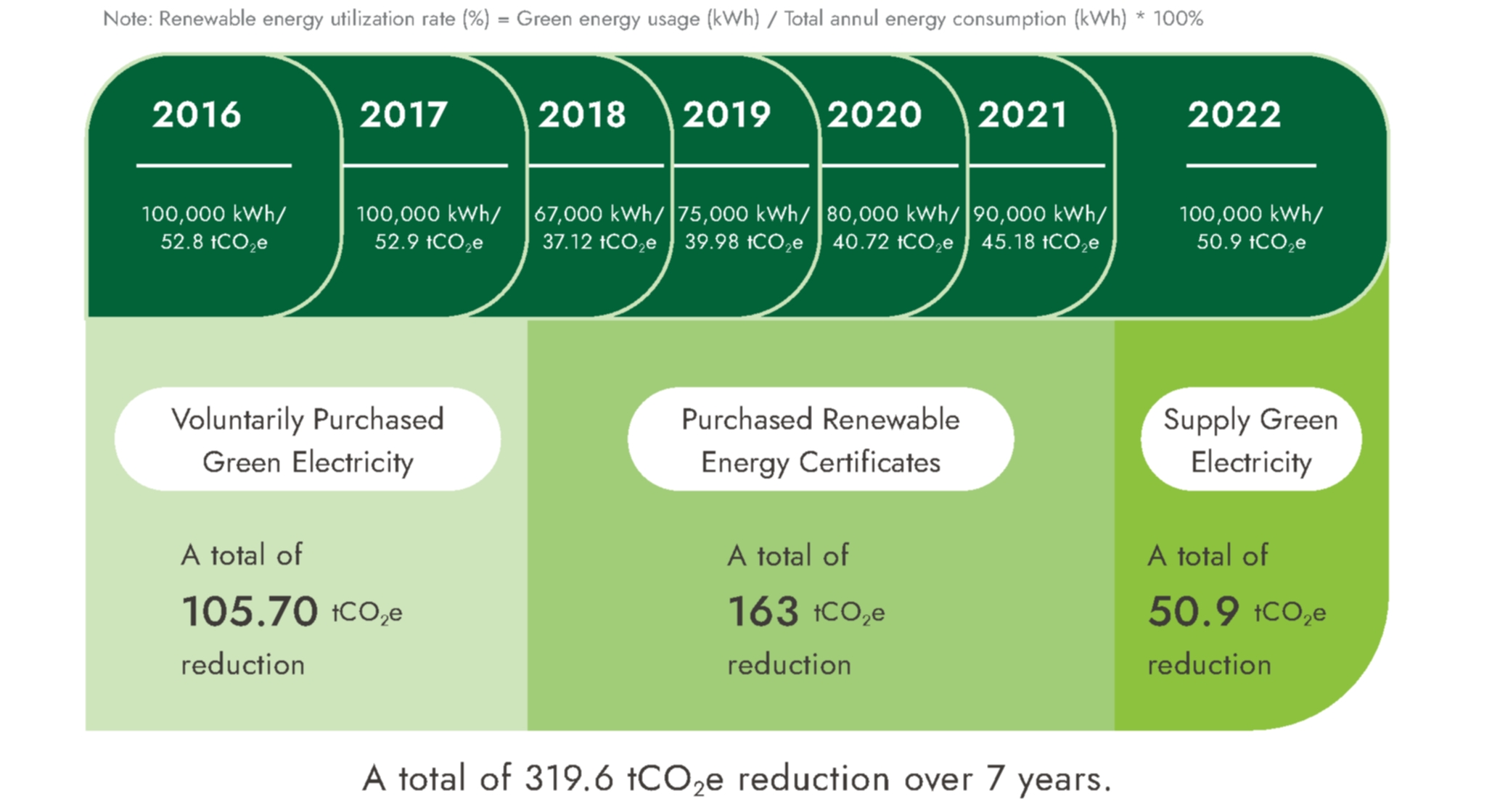 Purchase renewable energy certificates or green energy supply