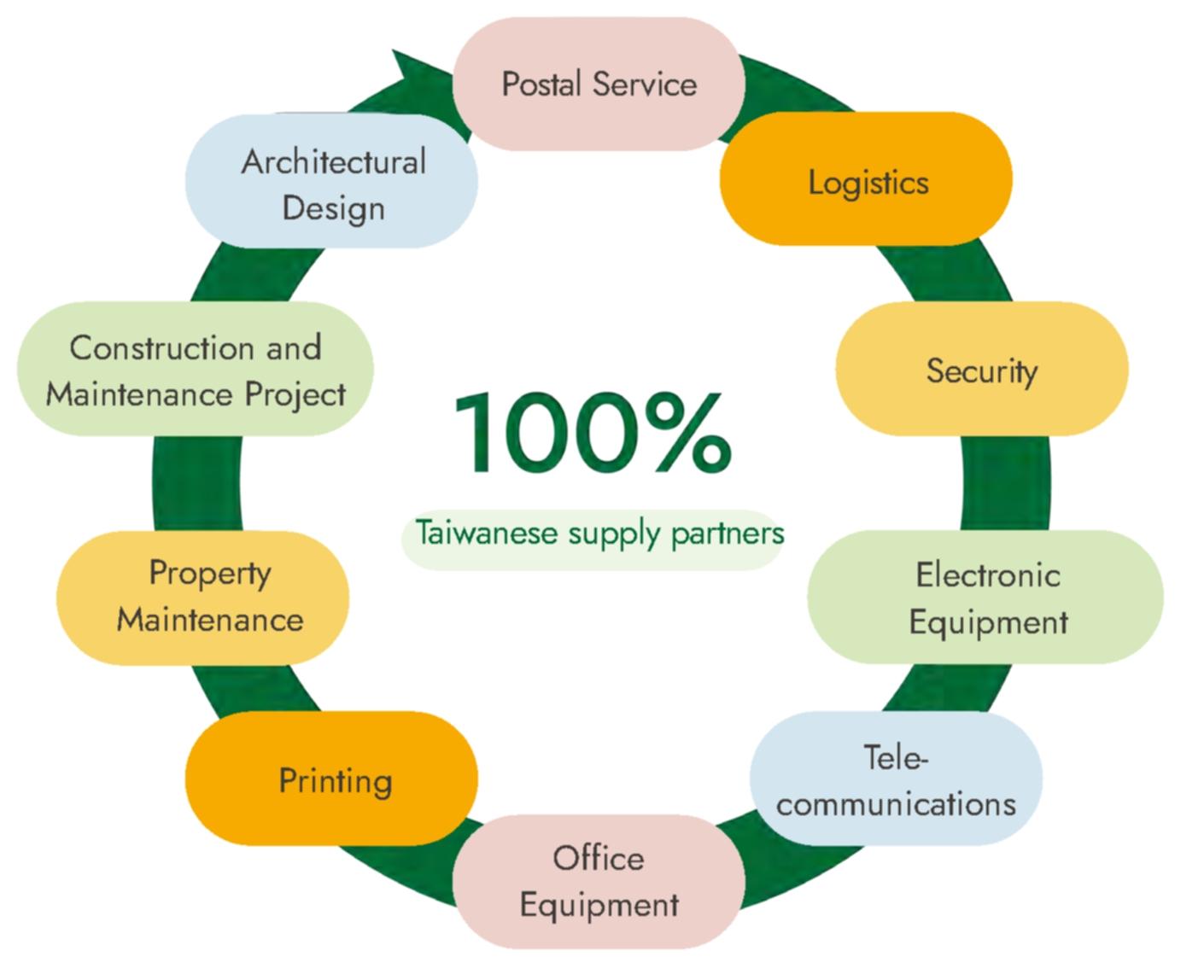 Scope of Supply Chain