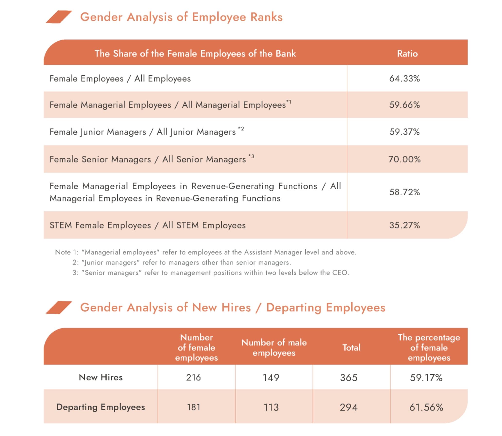 Gender Analysis of Employee Ranks