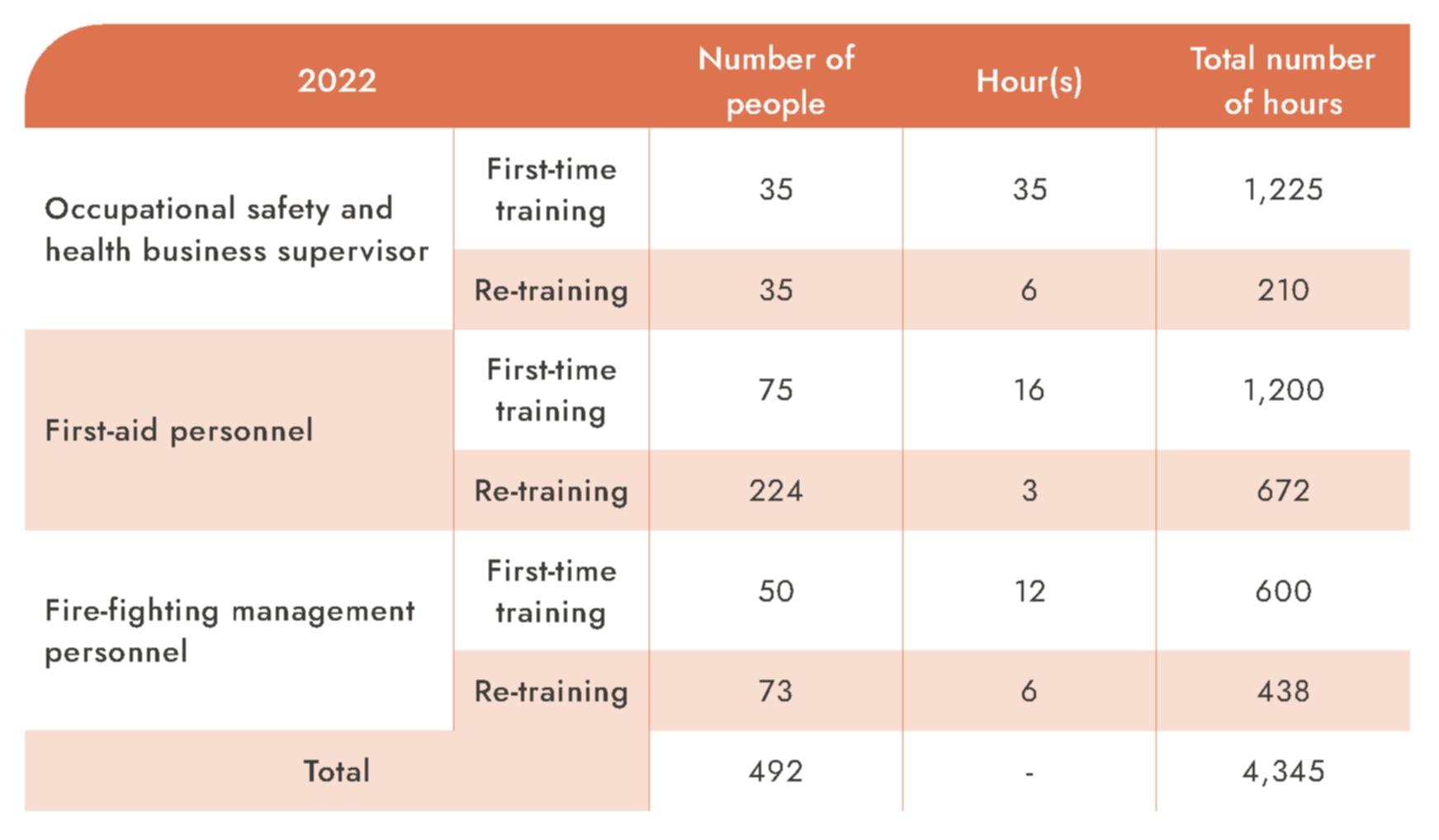 Training of occupational safety professionals