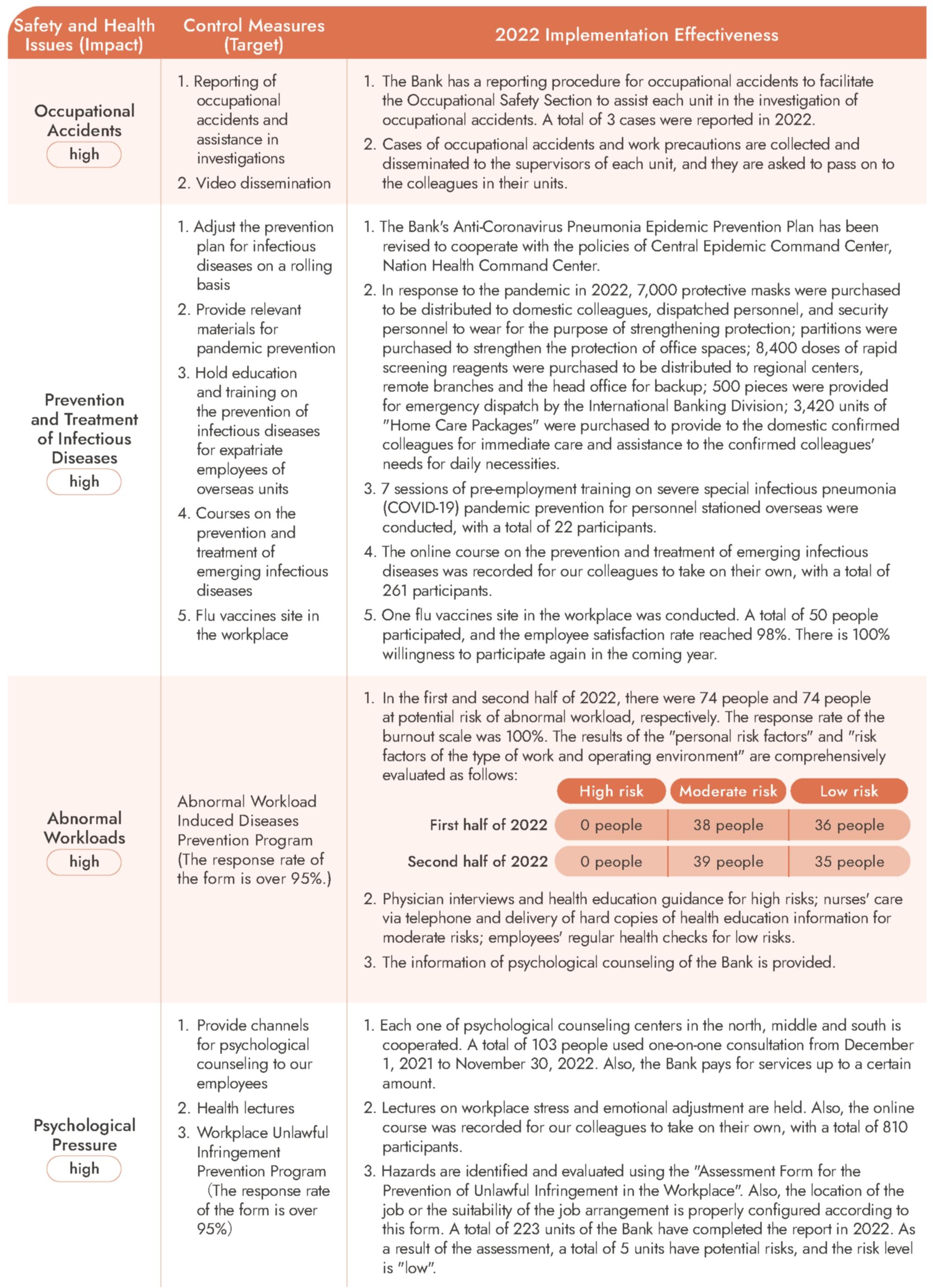 Control Measures and Implementation Effectiveness of Employee Safety and Health Issues