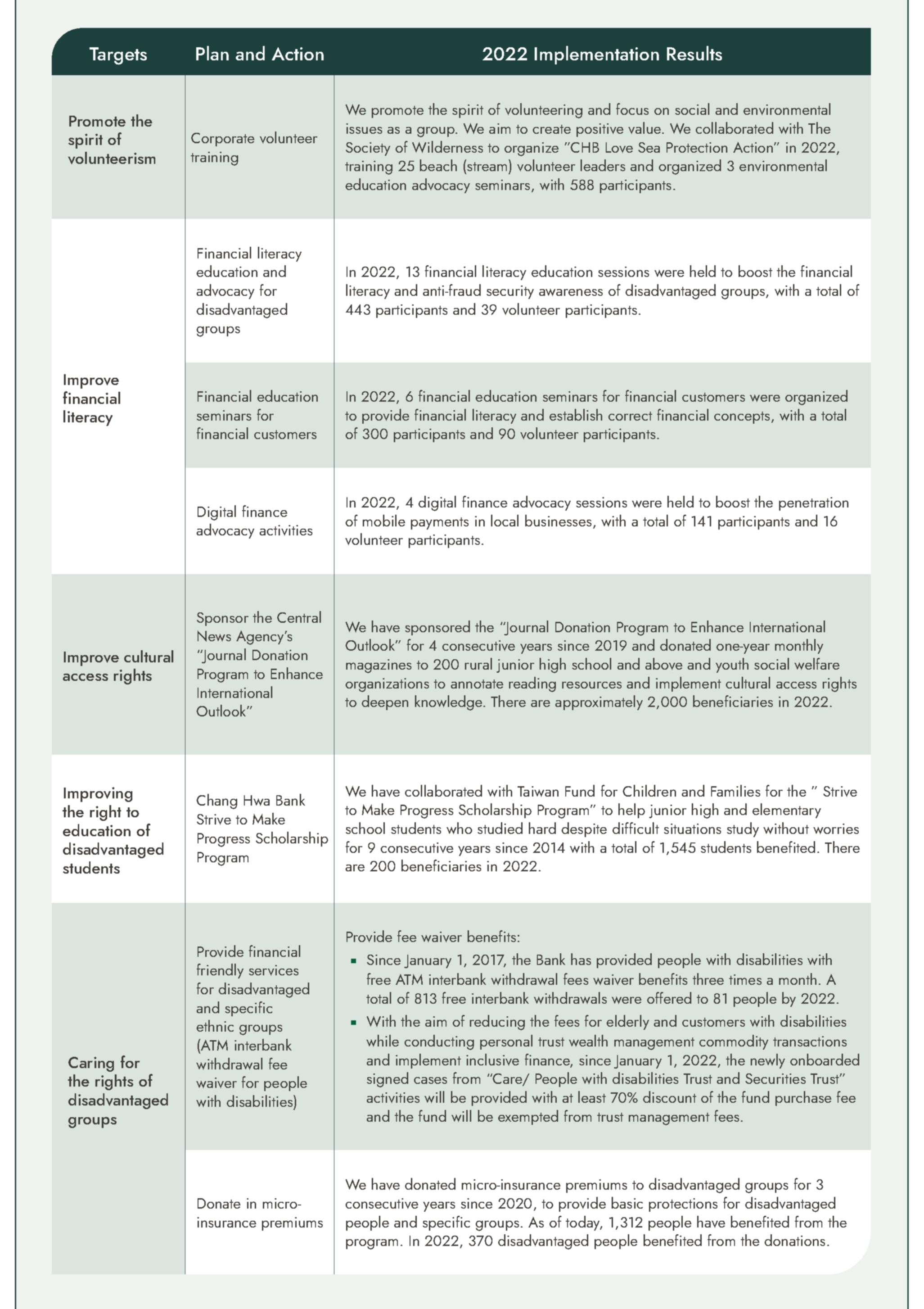 The Implementation Status of Charitable Strategy