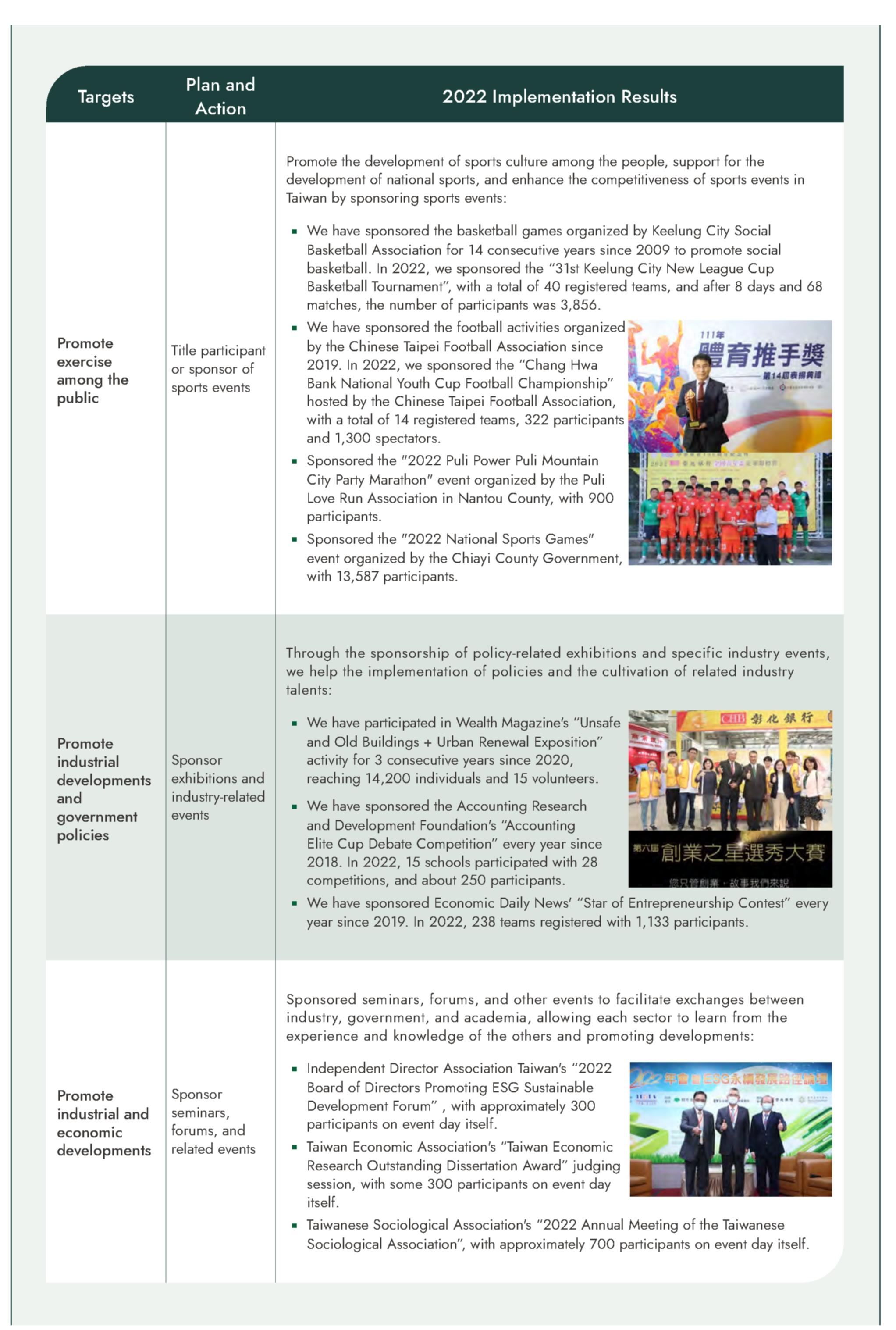 The Implementation Status of Charitable Strategy