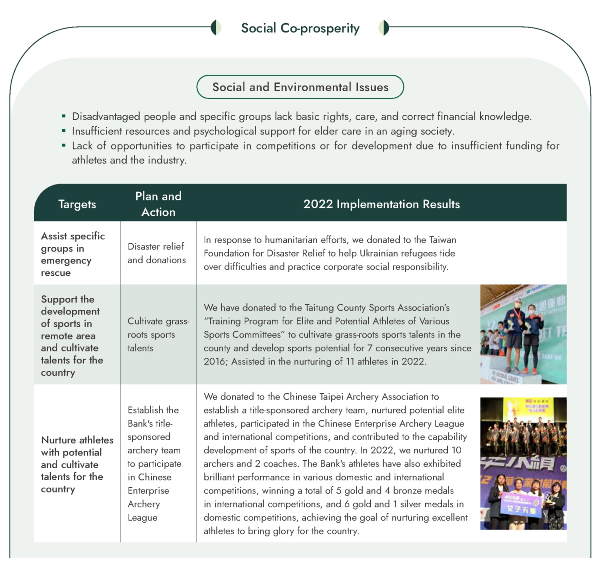 The Implementation Status of Charitable Strategy