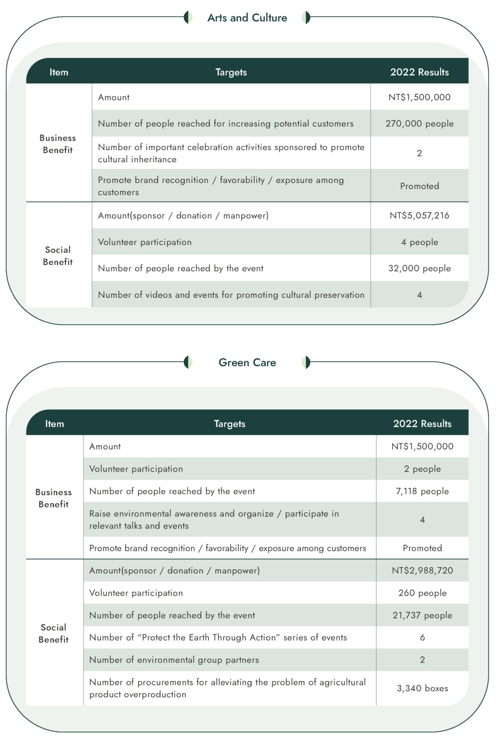 Benefit and Results of Social Welfare Strategy