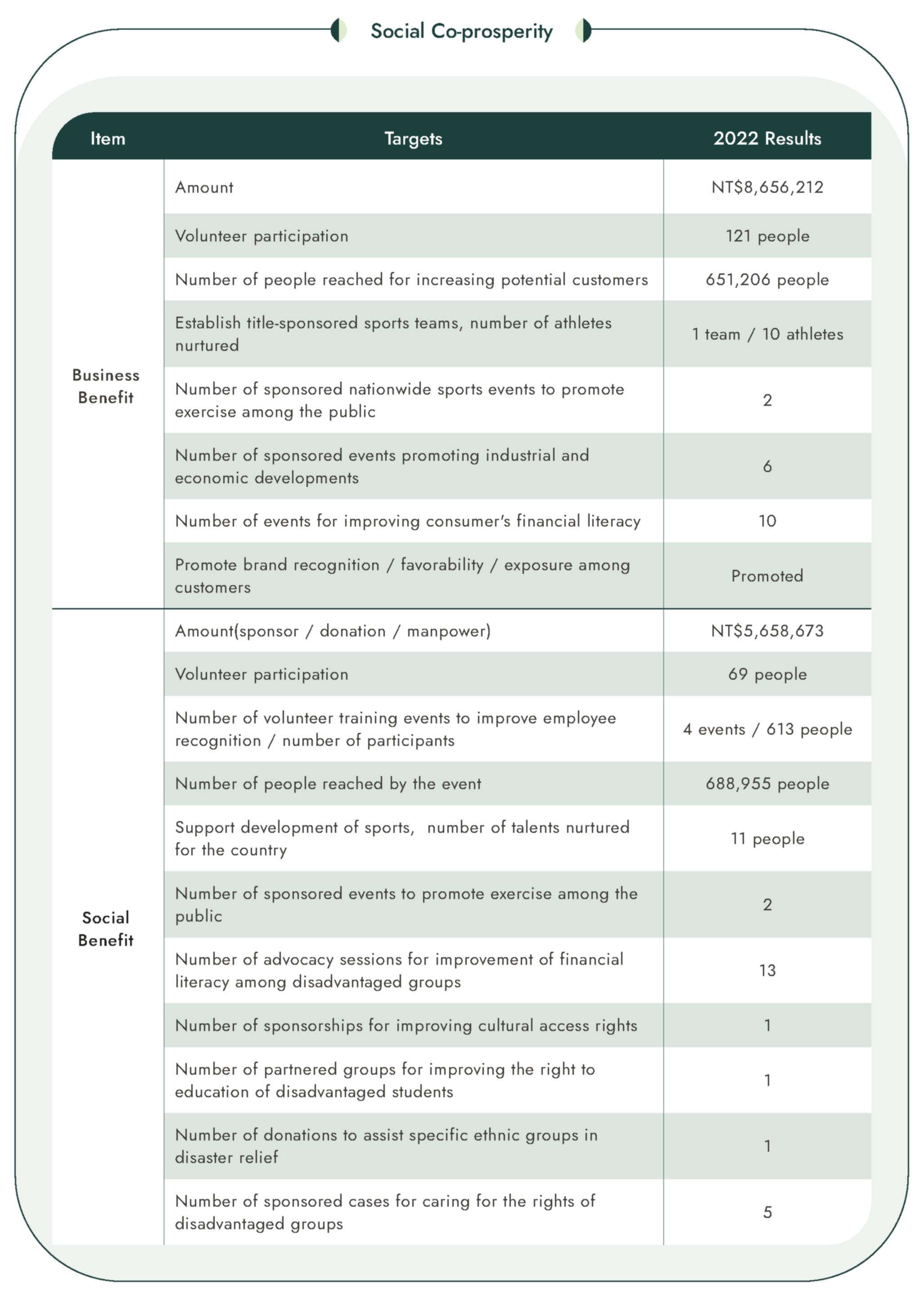 Benefit and Results of Social Welfare Strategy