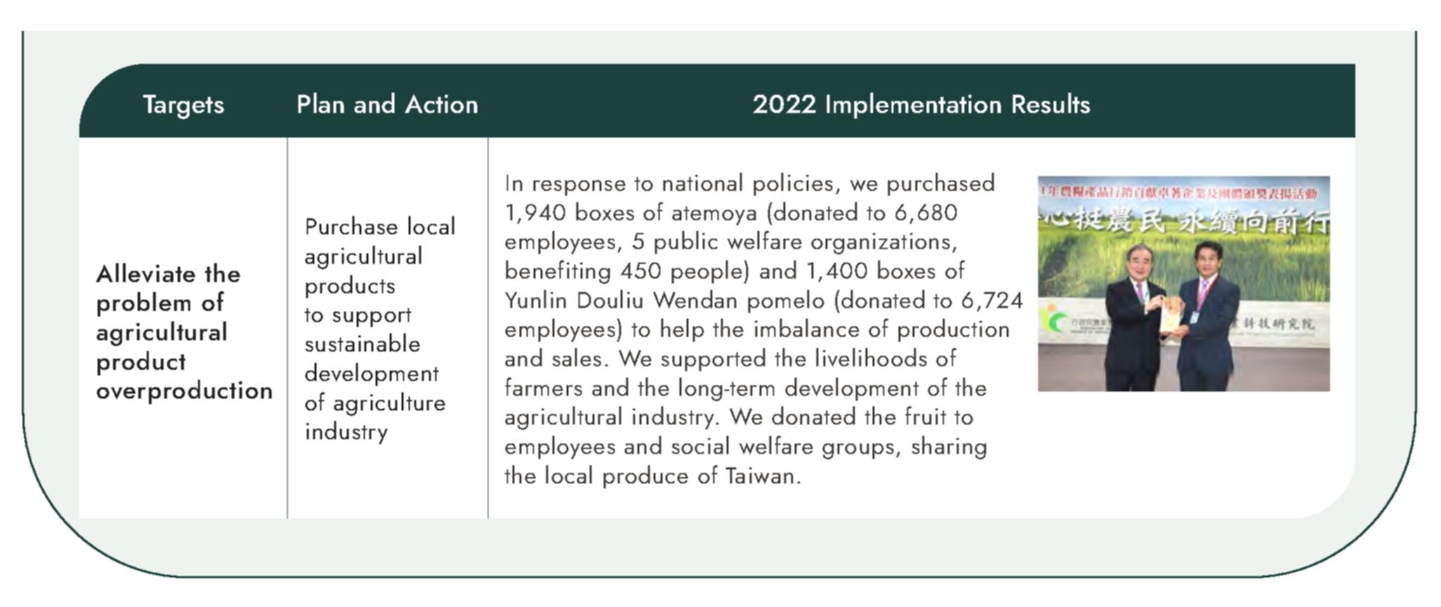 The Implementation Status of Charitable Strategy