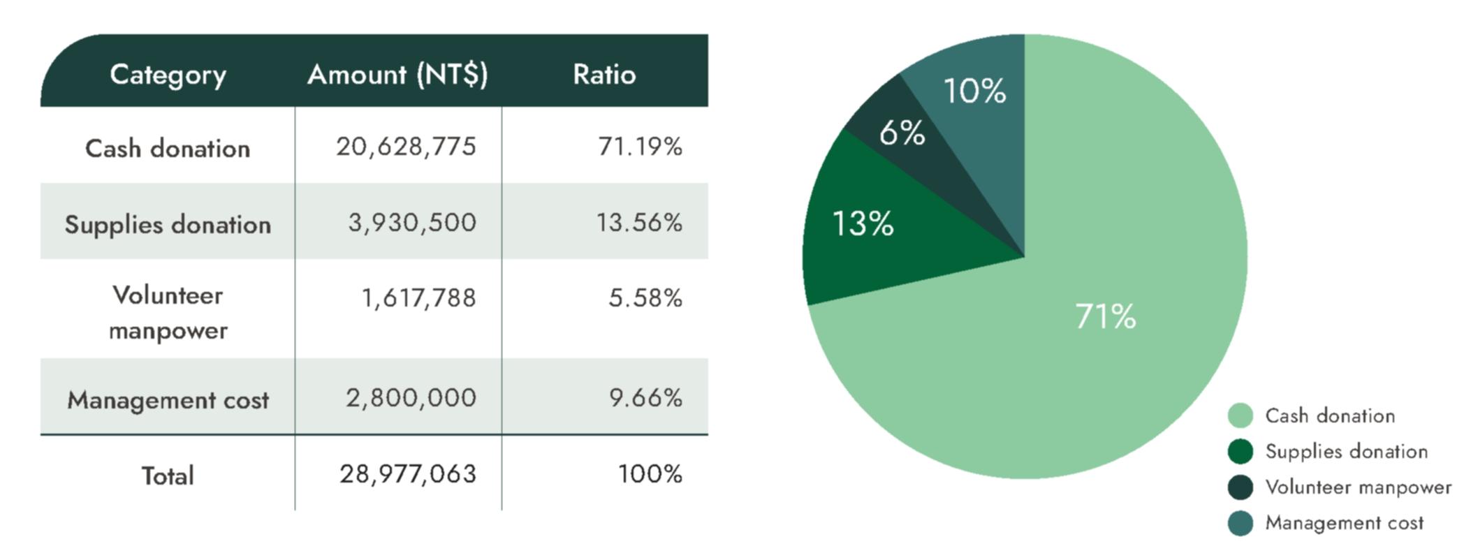 Type of Resources Committed